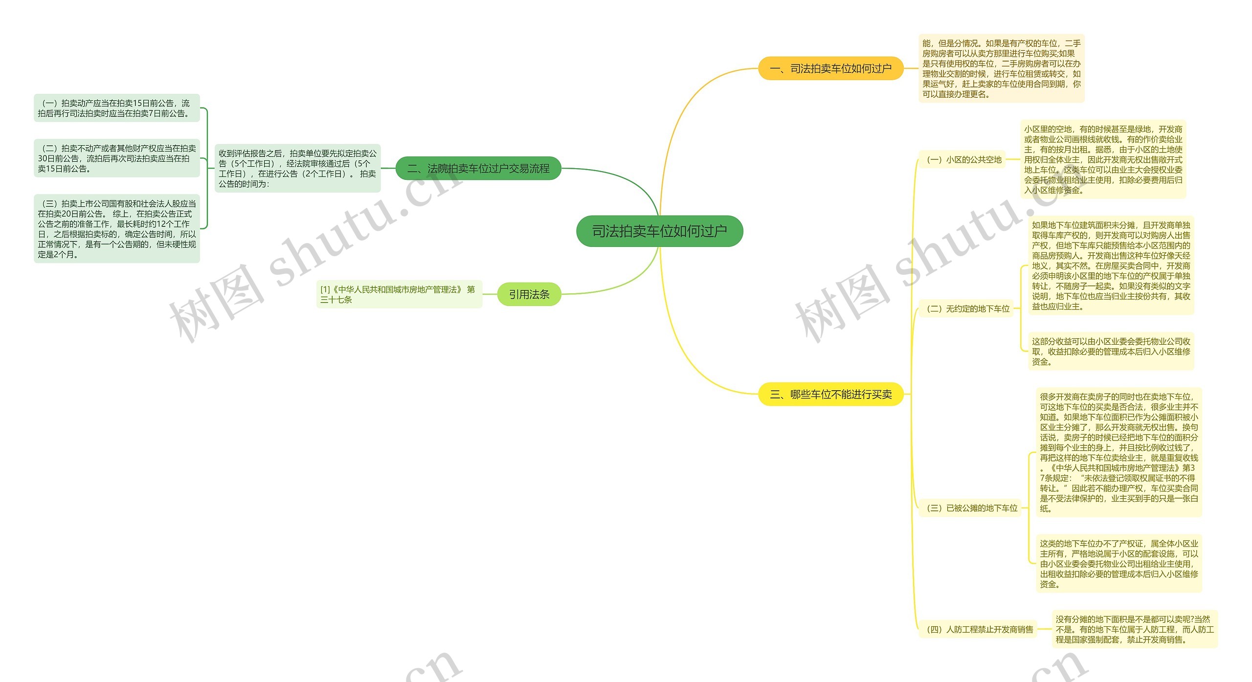 司法拍卖车位如何过户思维导图