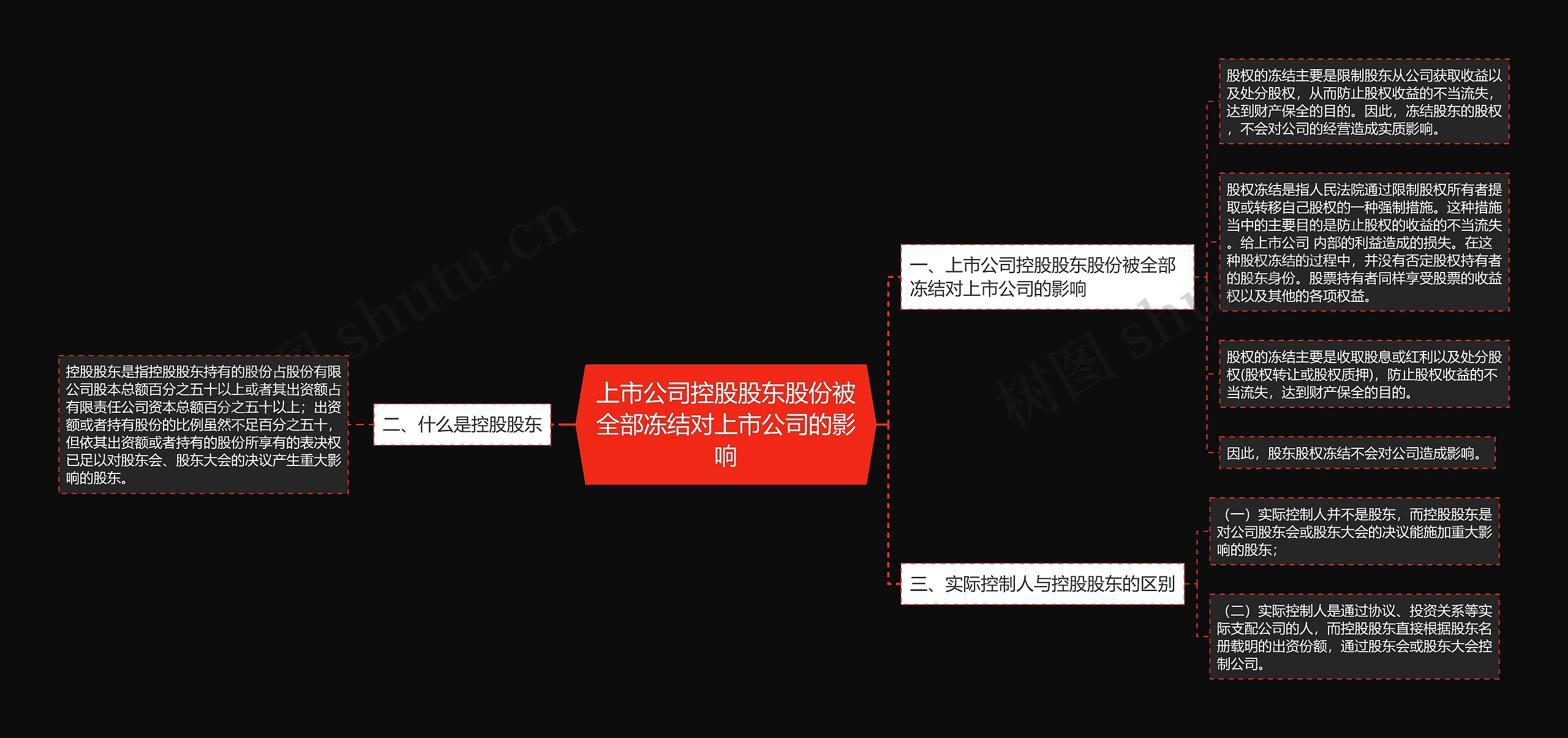 上市公司控股股东股份被全部冻结对上市公司的影响思维导图