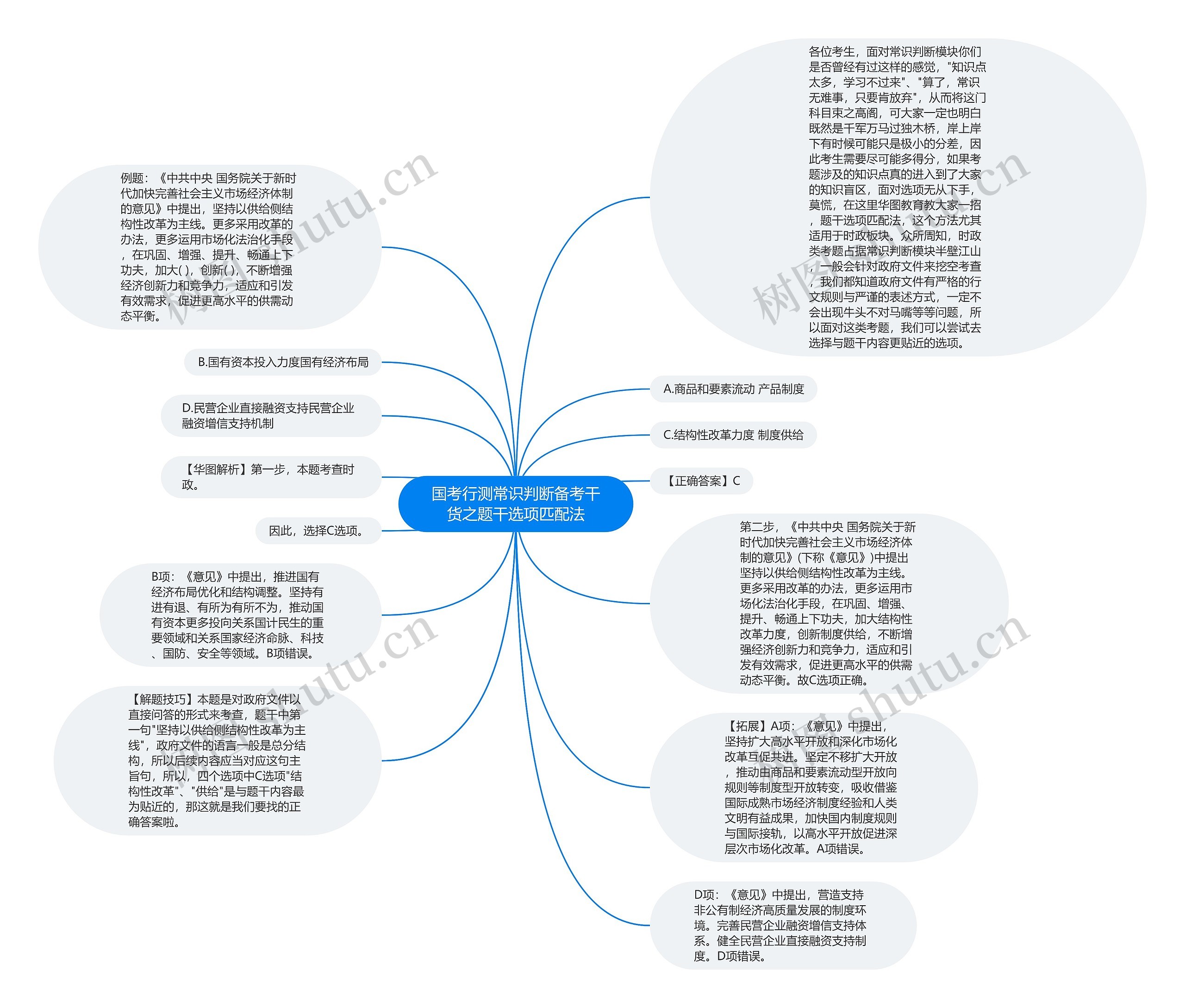 国考行测常识判断备考干货之题干选项匹配法思维导图