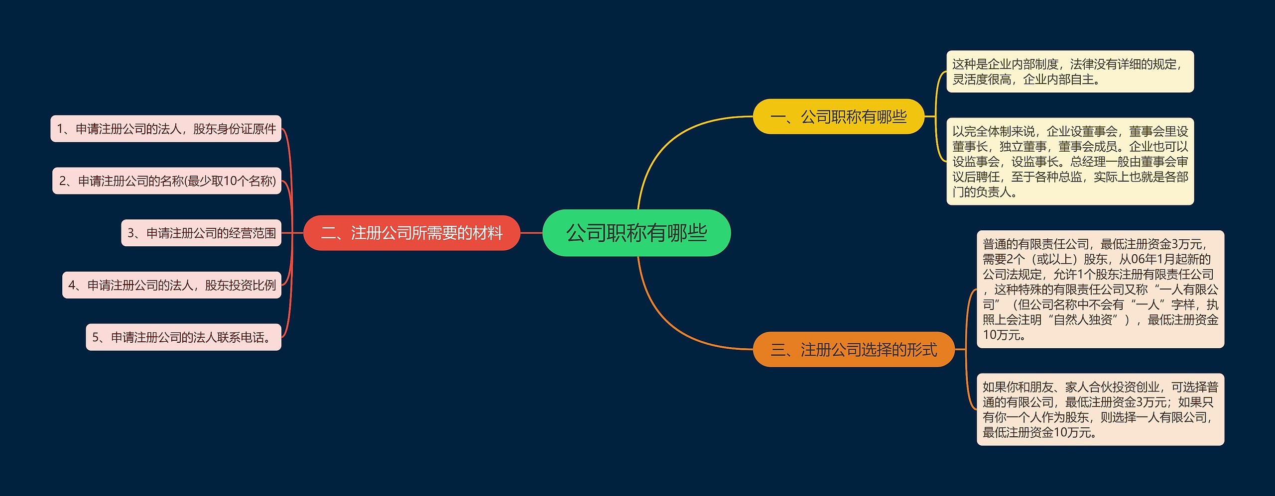 公司职称有哪些思维导图