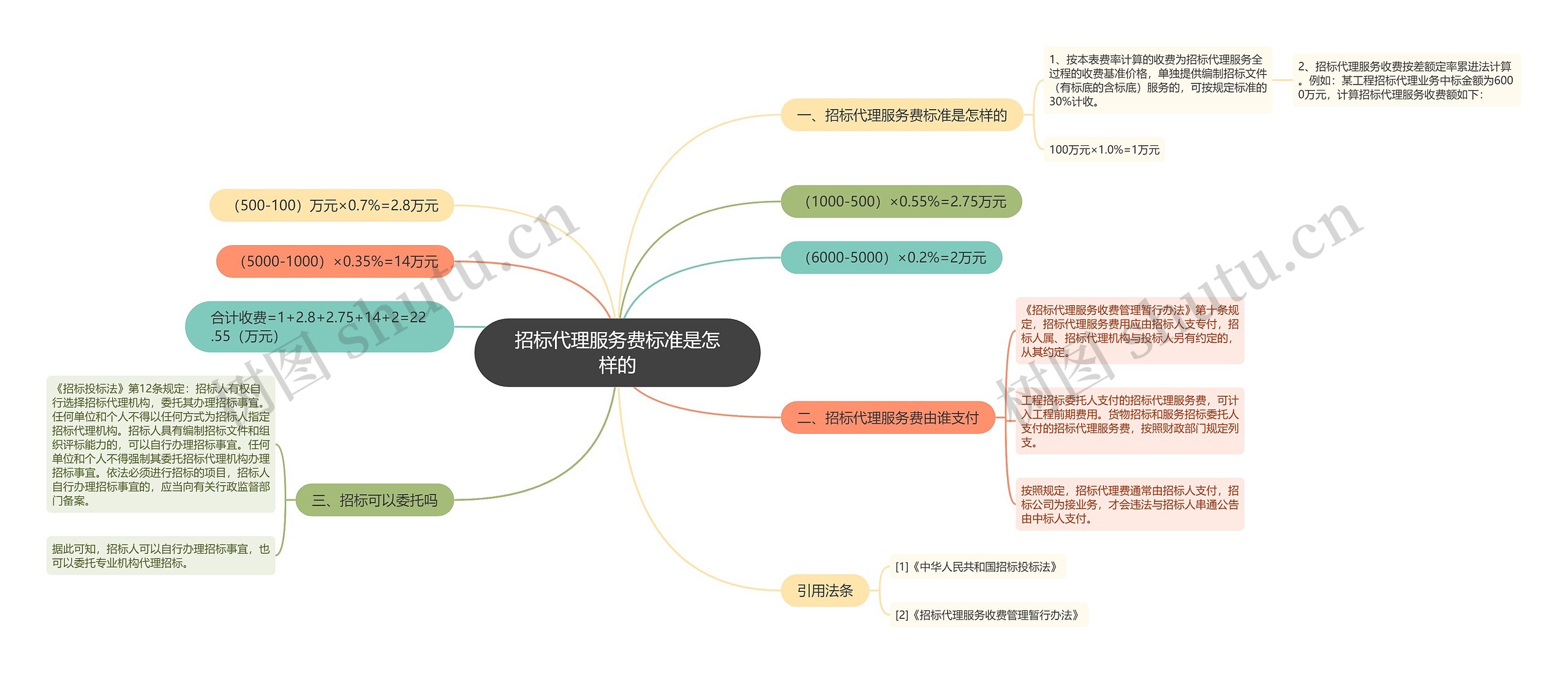招标代理服务费标准是怎样的