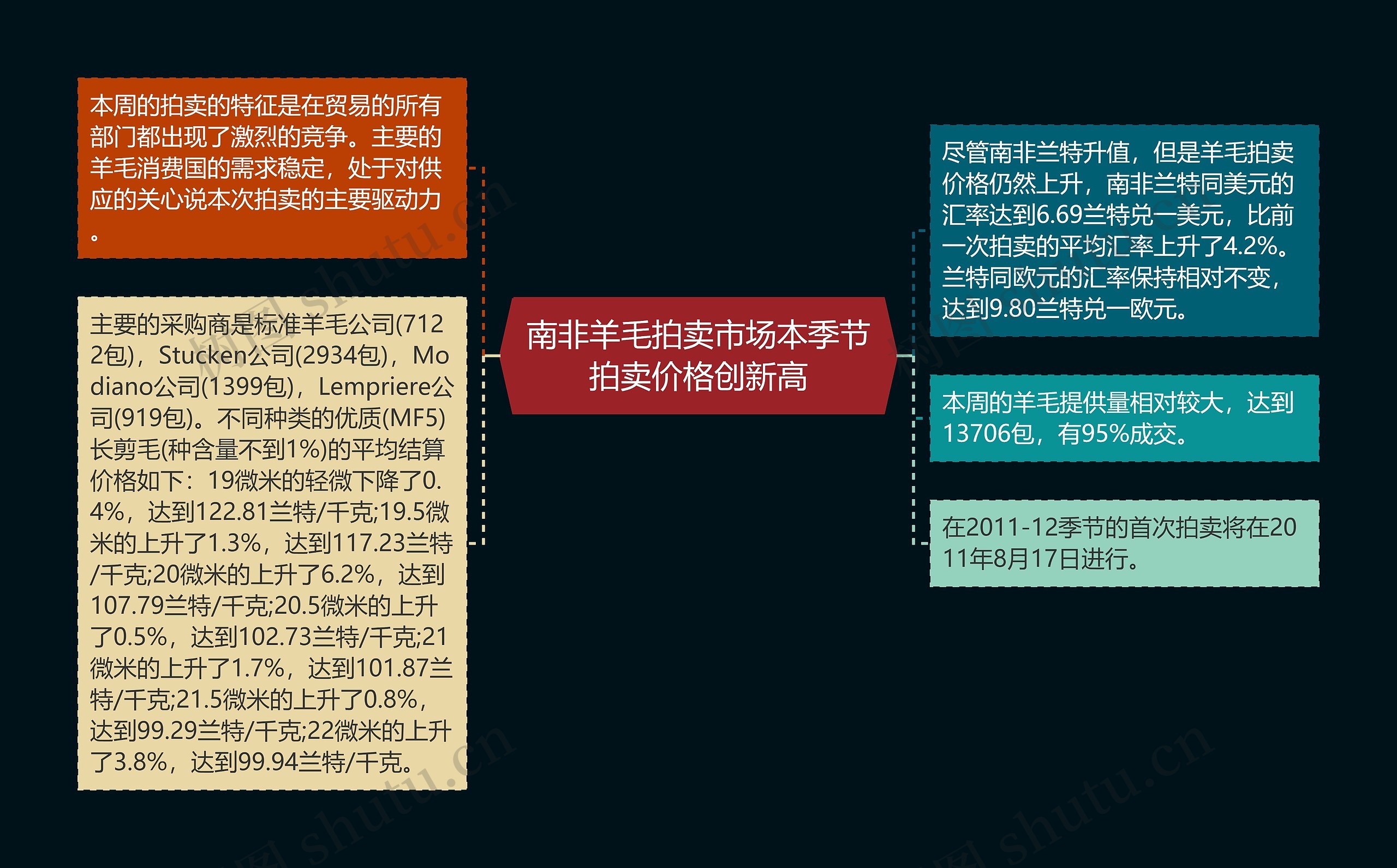 南非羊毛拍卖市场本季节拍卖价格创新高