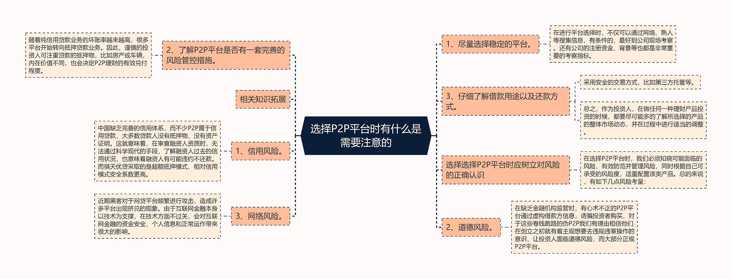 选择P2P平台时有什么是需要注意的思维导图