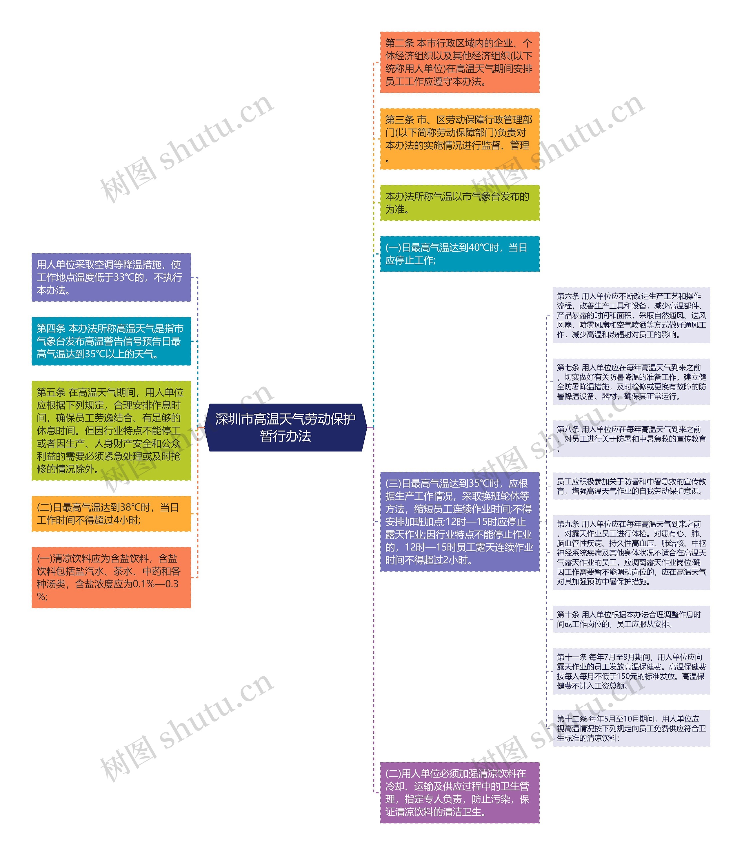深圳市高温天气劳动保护暂行办法