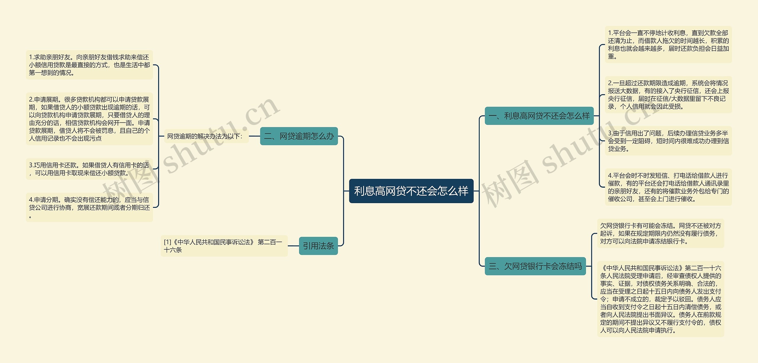 利息高网贷不还会怎么样思维导图