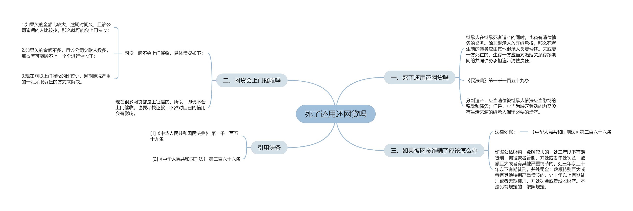 死了还用还网贷吗