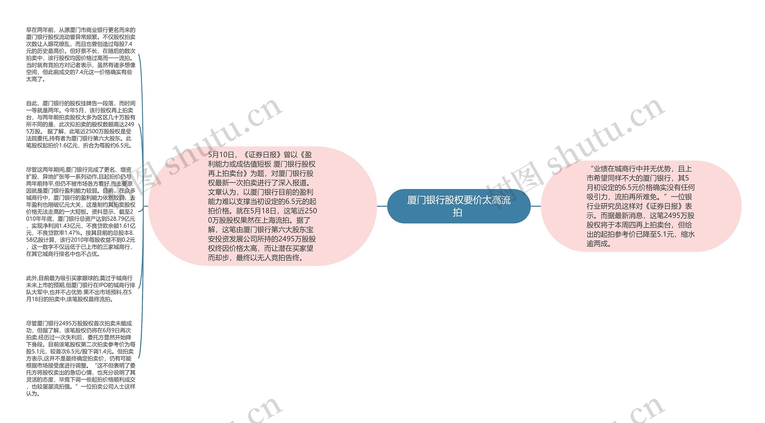 厦门银行股权要价太高流拍 思维导图