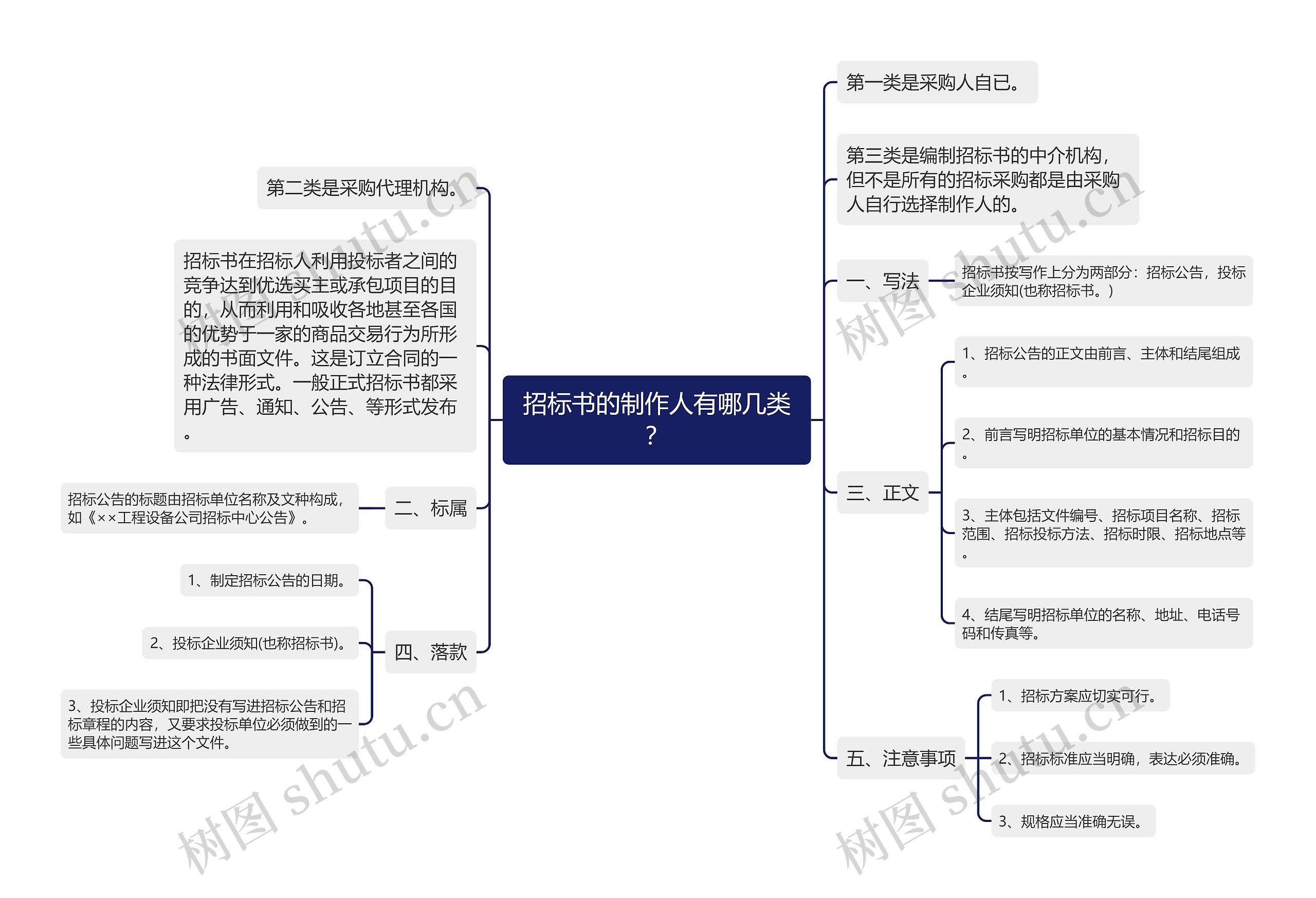 招标书的制作人有哪几类？