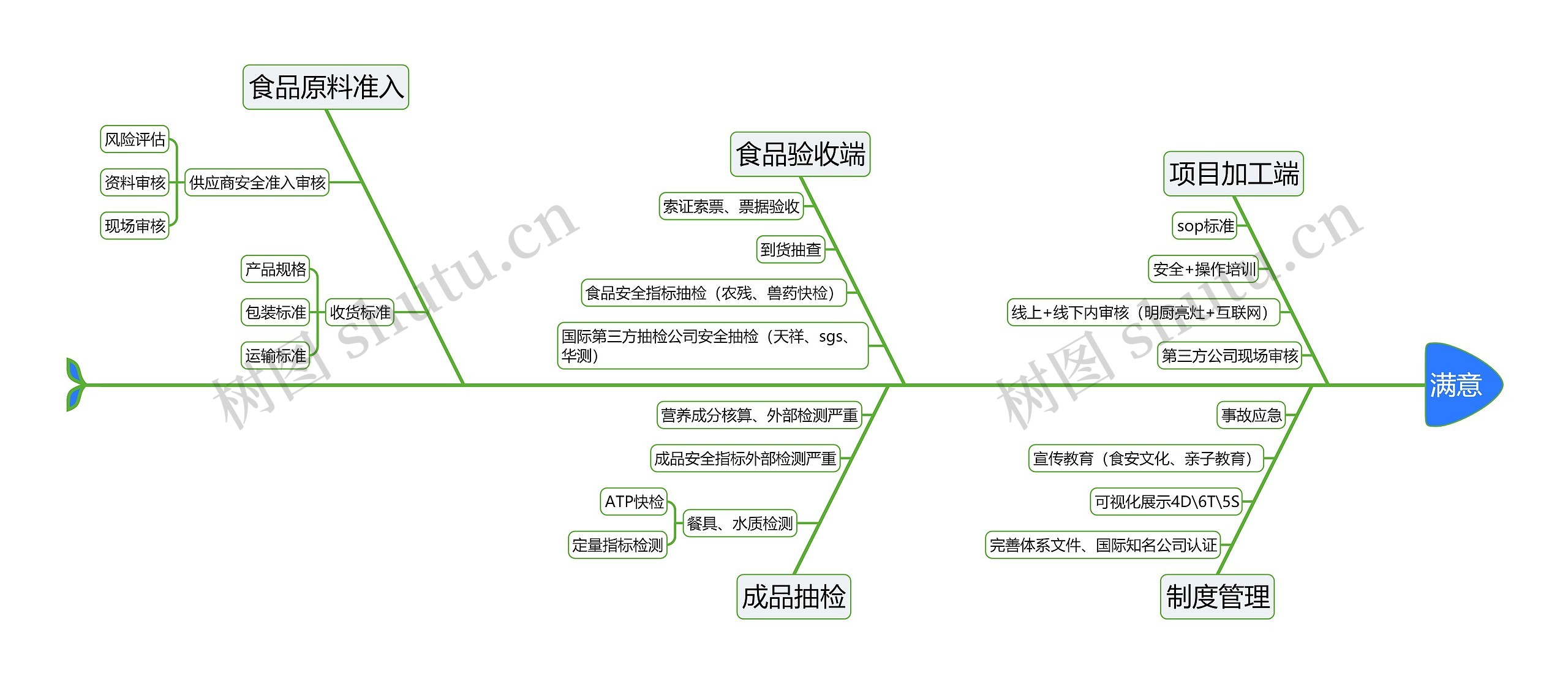 食品检验管理流程思维导图