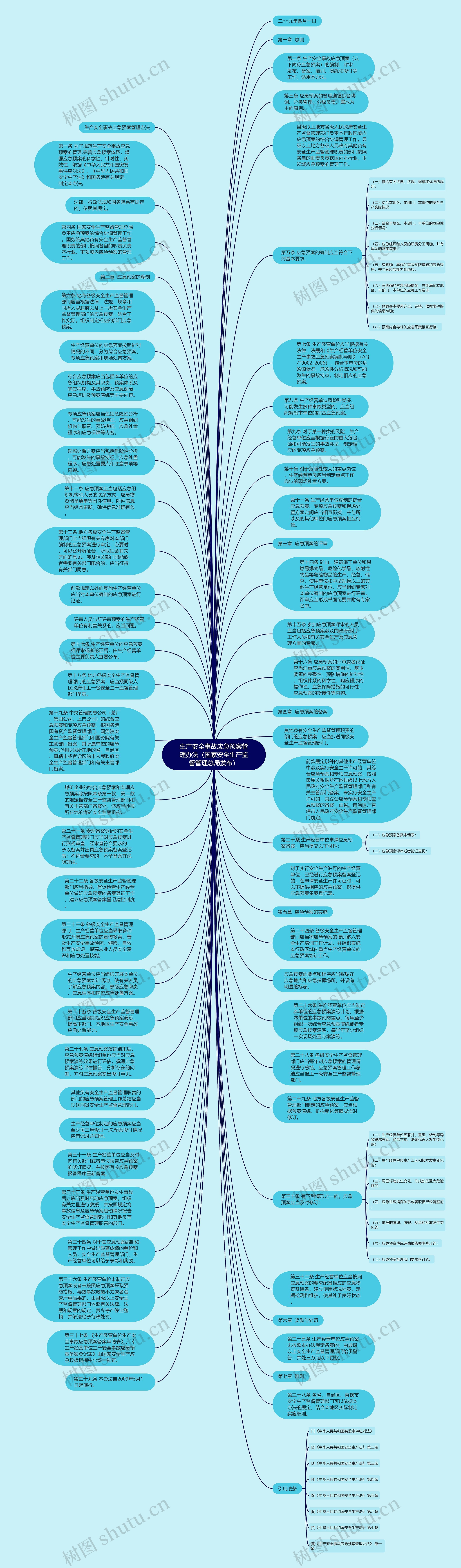 生产安全事故应急预案管理办法（国家安全生产监督管理总局发布）思维导图