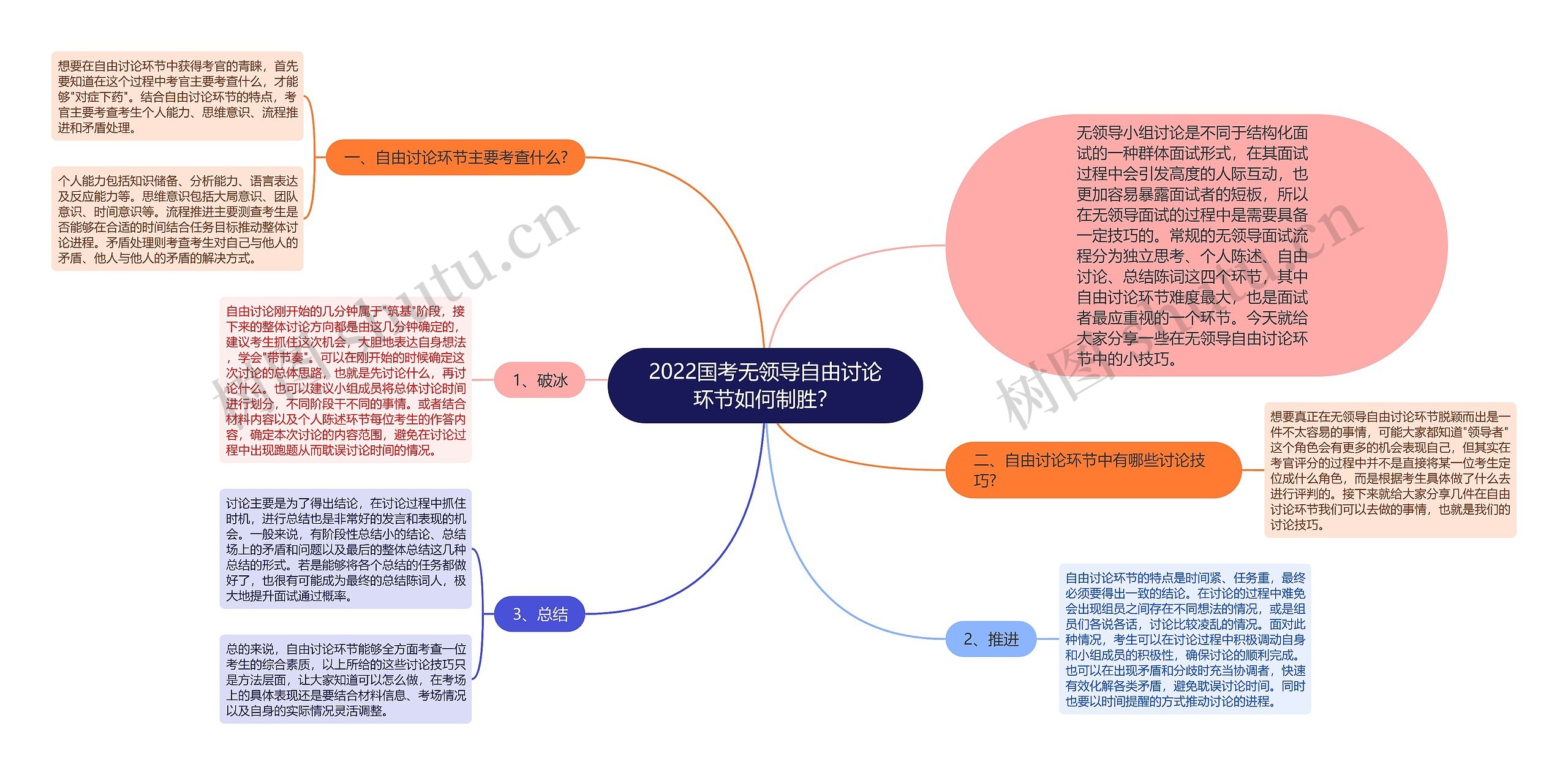 2022国考无领导自由讨论环节如何制胜？思维导图