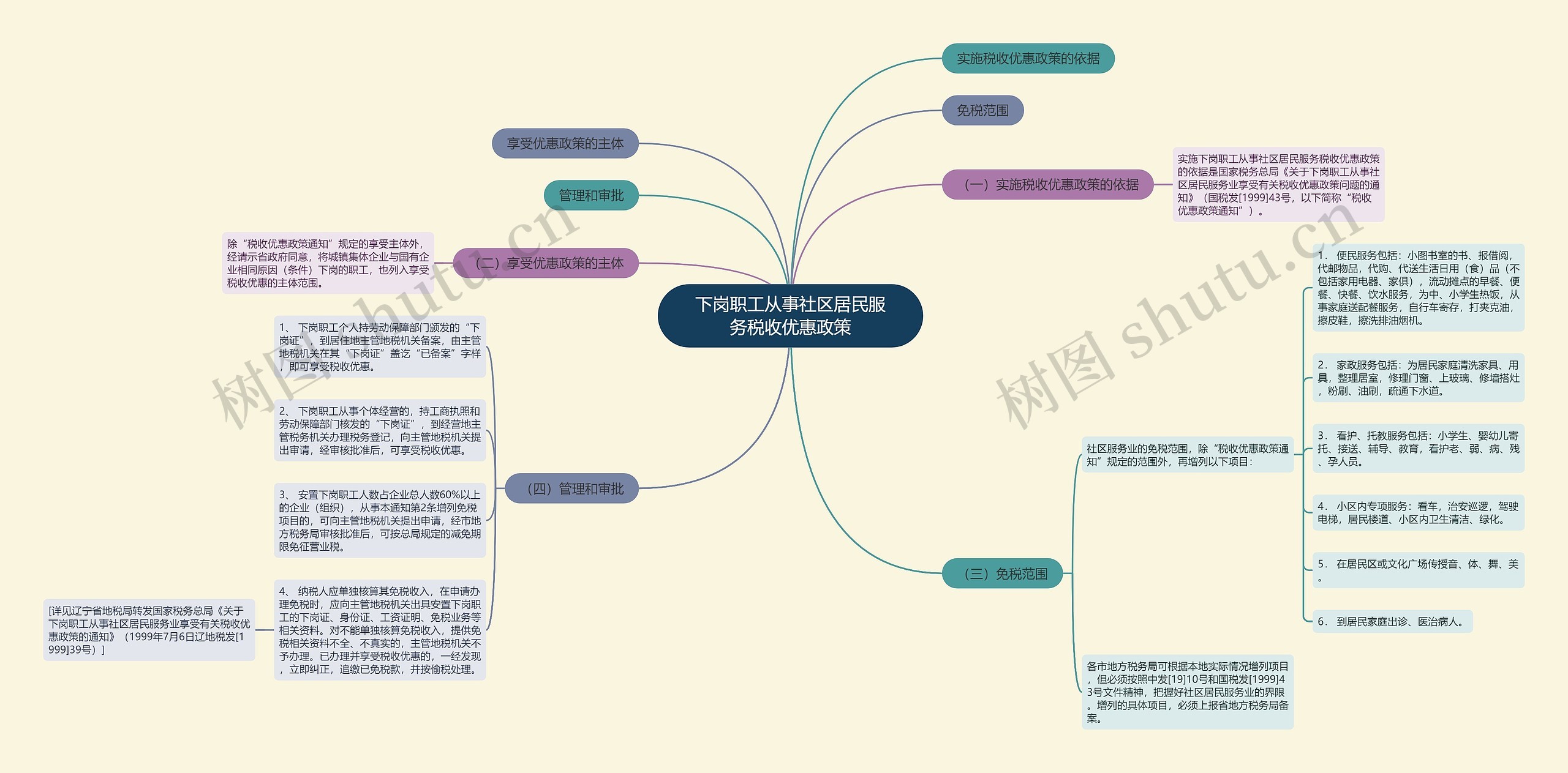 下岗职工从事社区居民服务税收优惠政策思维导图