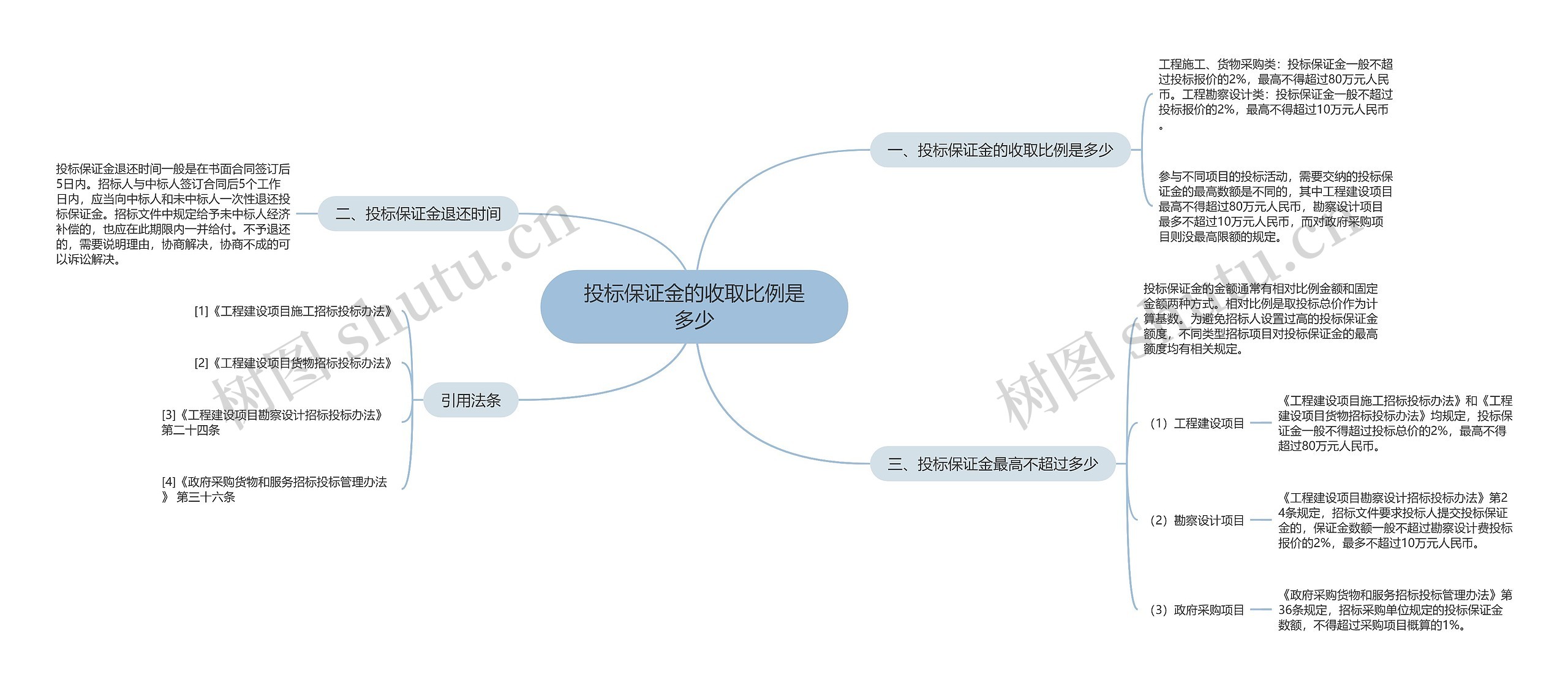 投标保证金的收取比例是多少思维导图