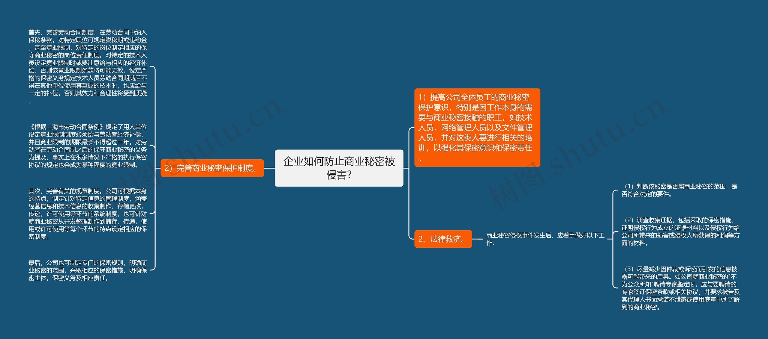 企业如何防止商业秘密被侵害?思维导图