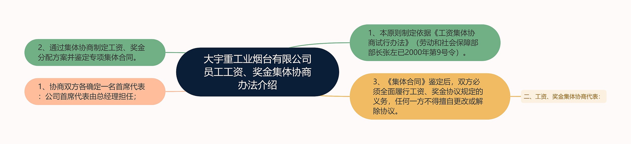 大宇重工业烟台有限公司员工工资、奖金集体协商办法介绍思维导图