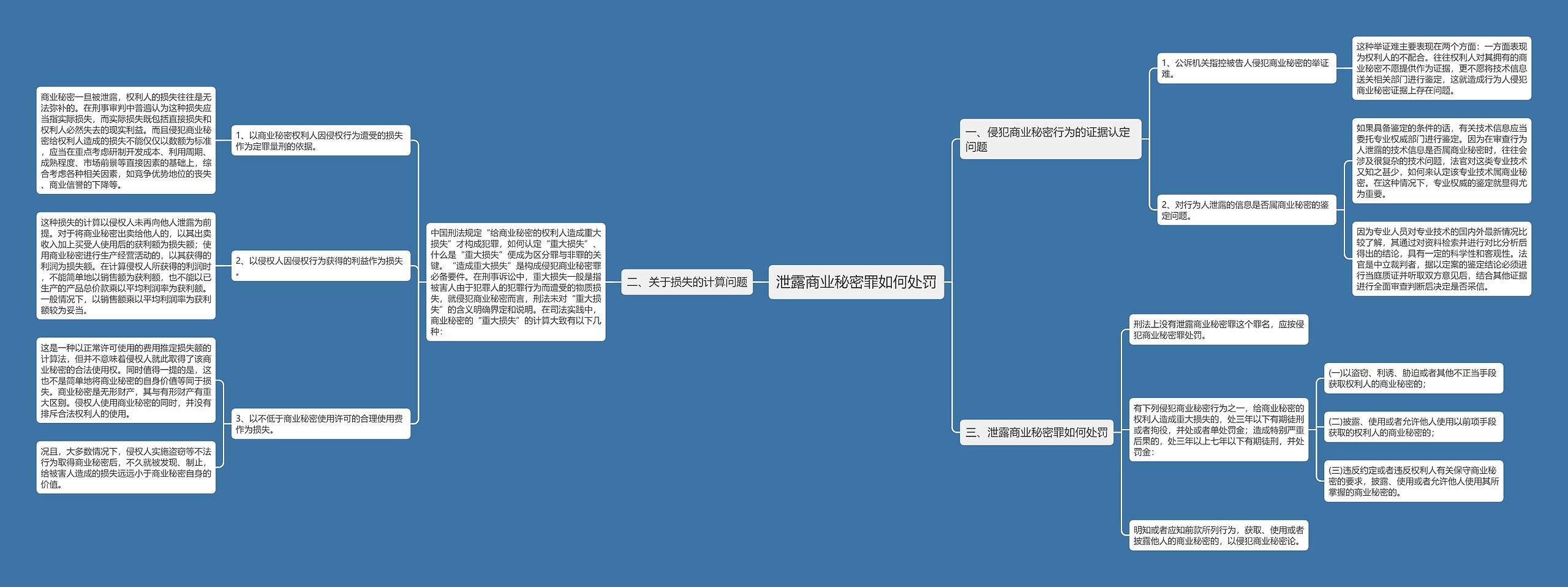 泄露商业秘密罪如何处罚思维导图