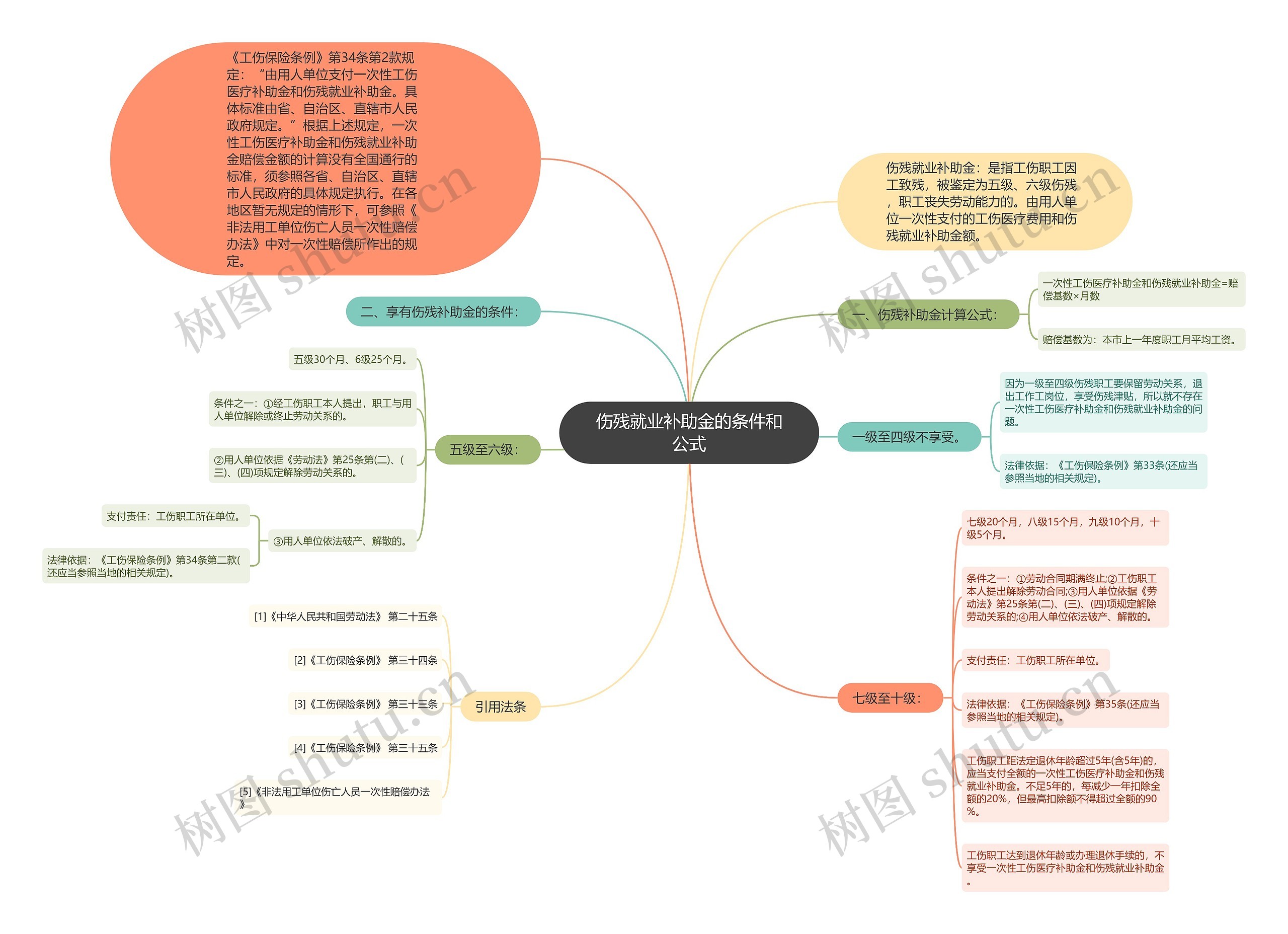 伤残就业补助金的条件和公式思维导图