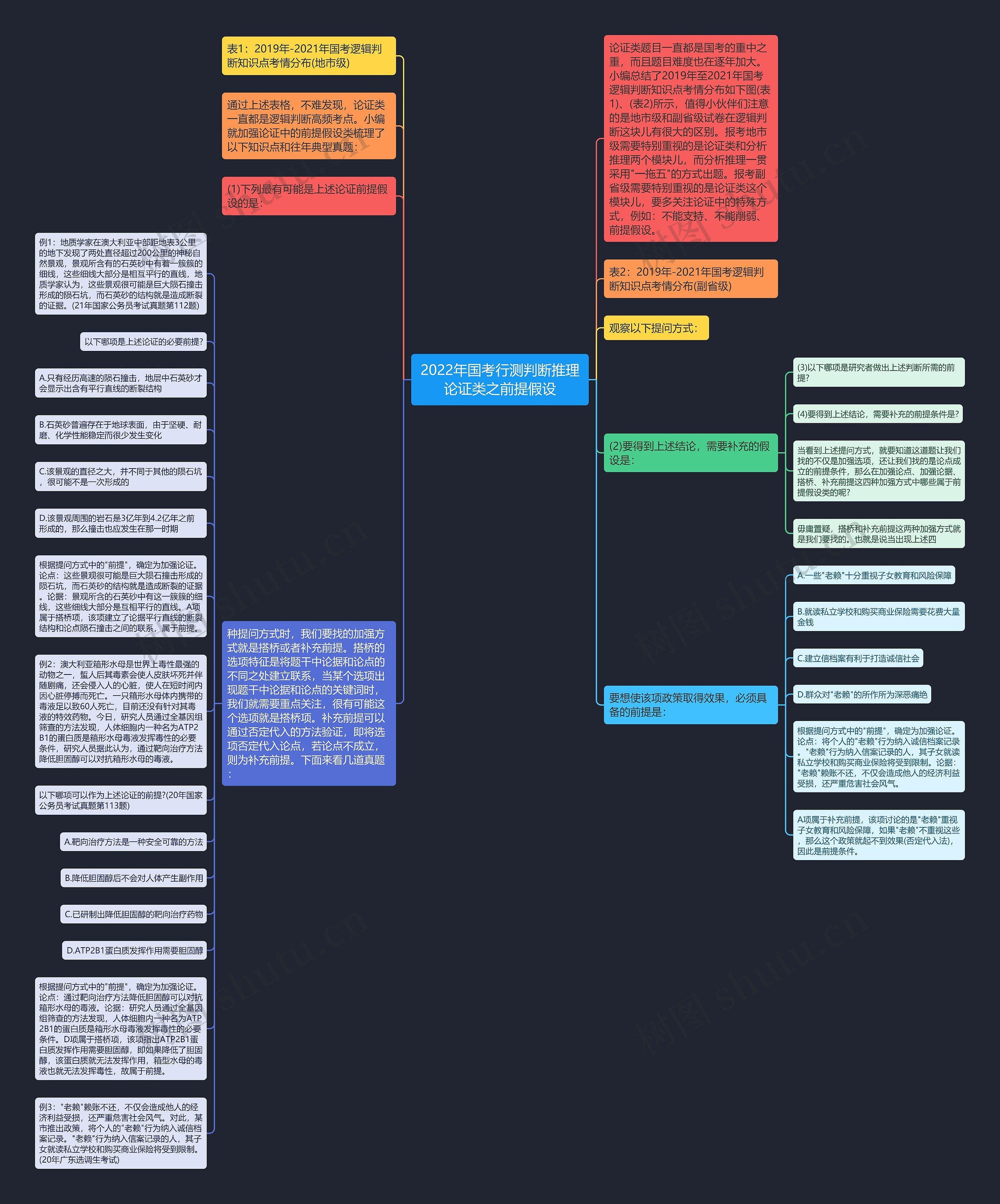 2022年国考行测判断推理论证类之前提假设思维导图