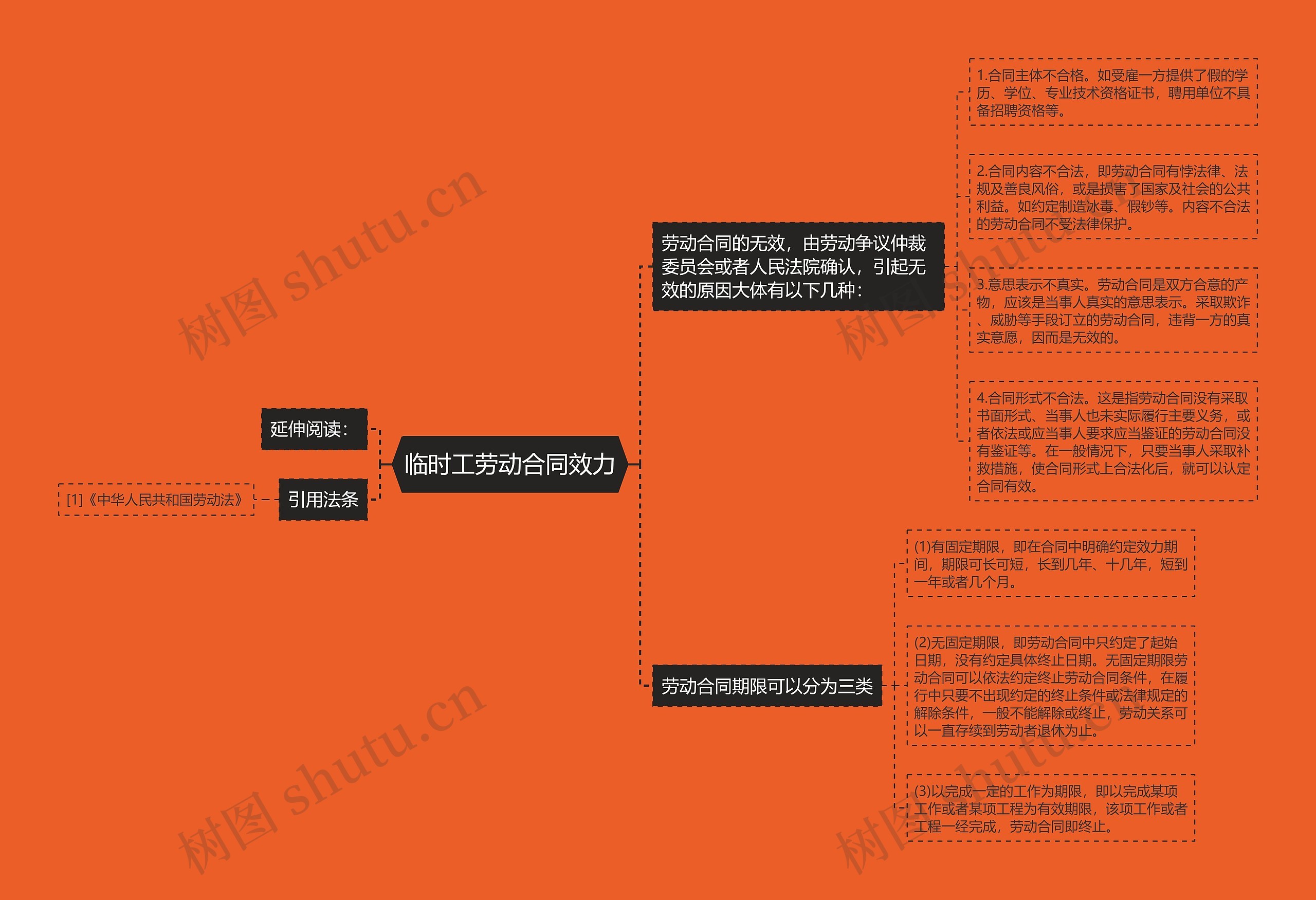 临时工劳动合同效力思维导图