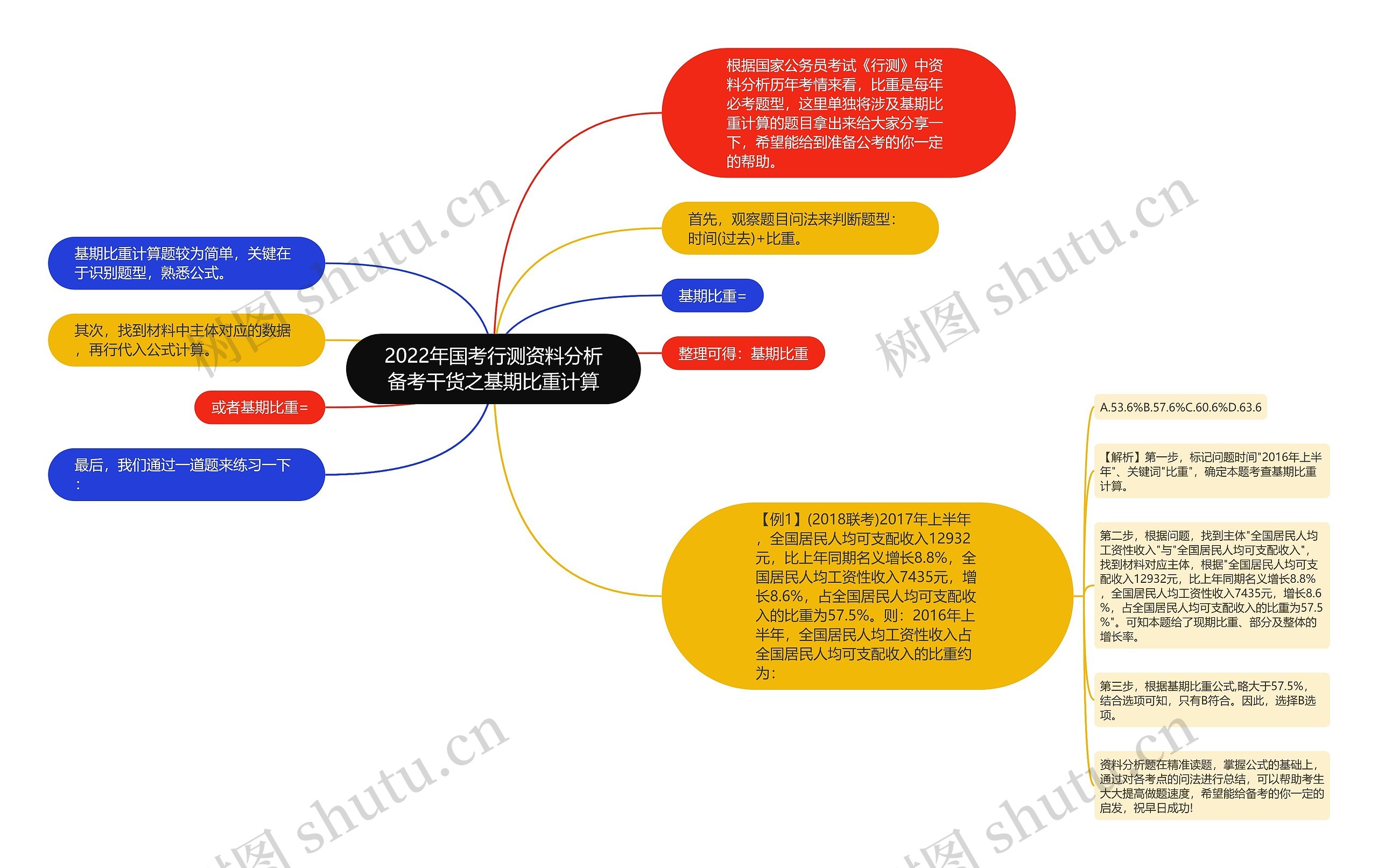 2022年国考行测资料分析备考干货之基期比重计算思维导图