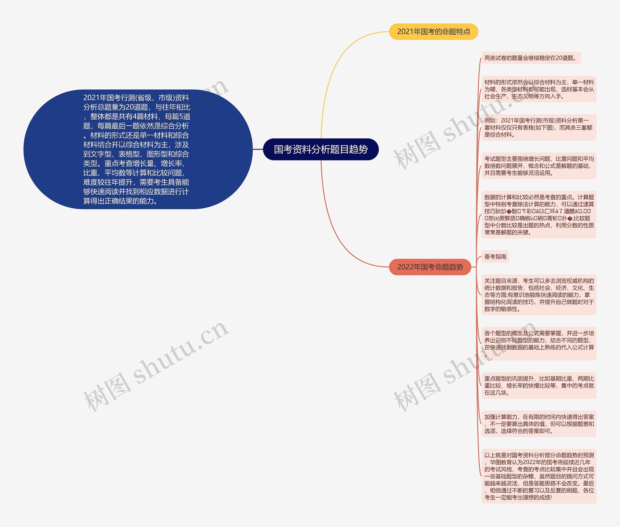 国考资料分析题目趋势思维导图