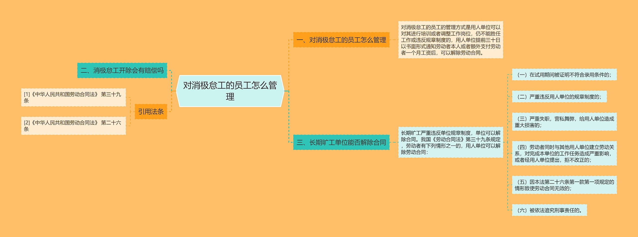 对消极怠工的员工怎么管理思维导图