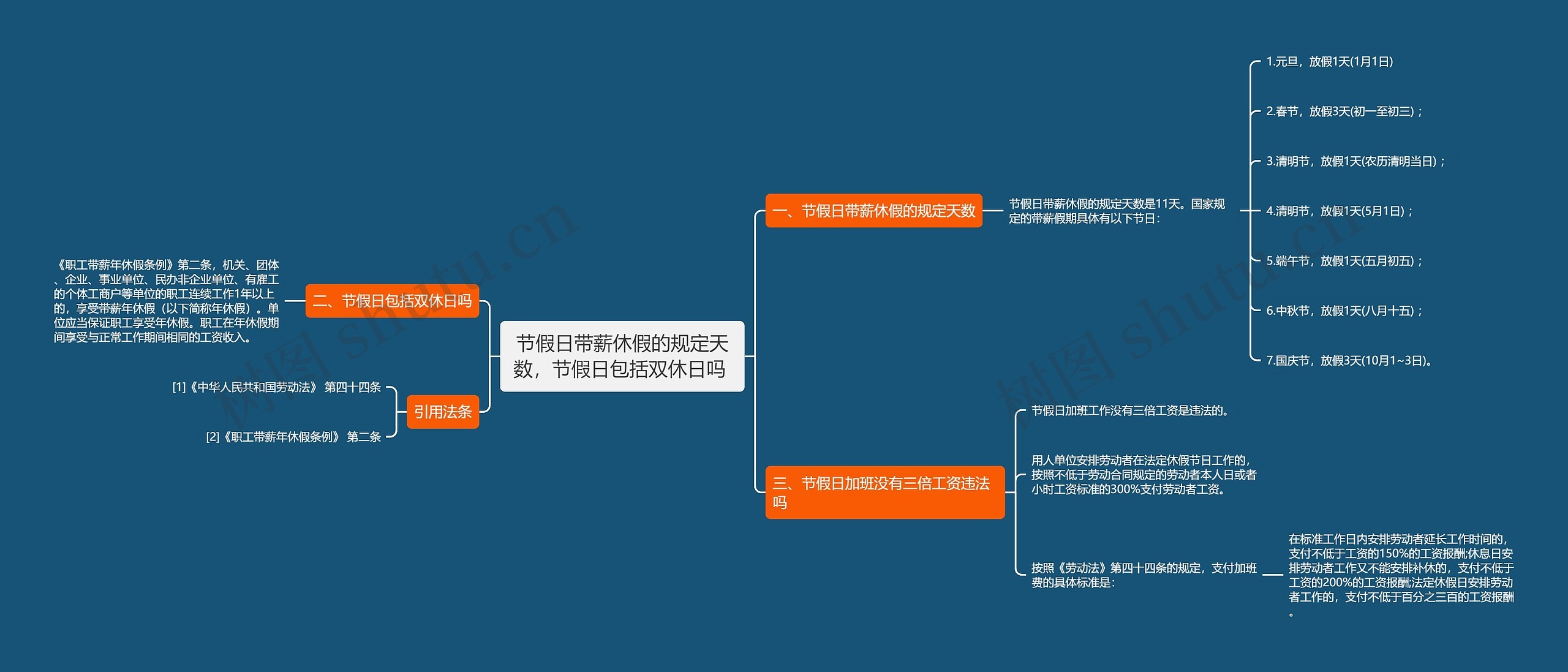 节假日带薪休假的规定天数，节假日包括双休日吗 思维导图