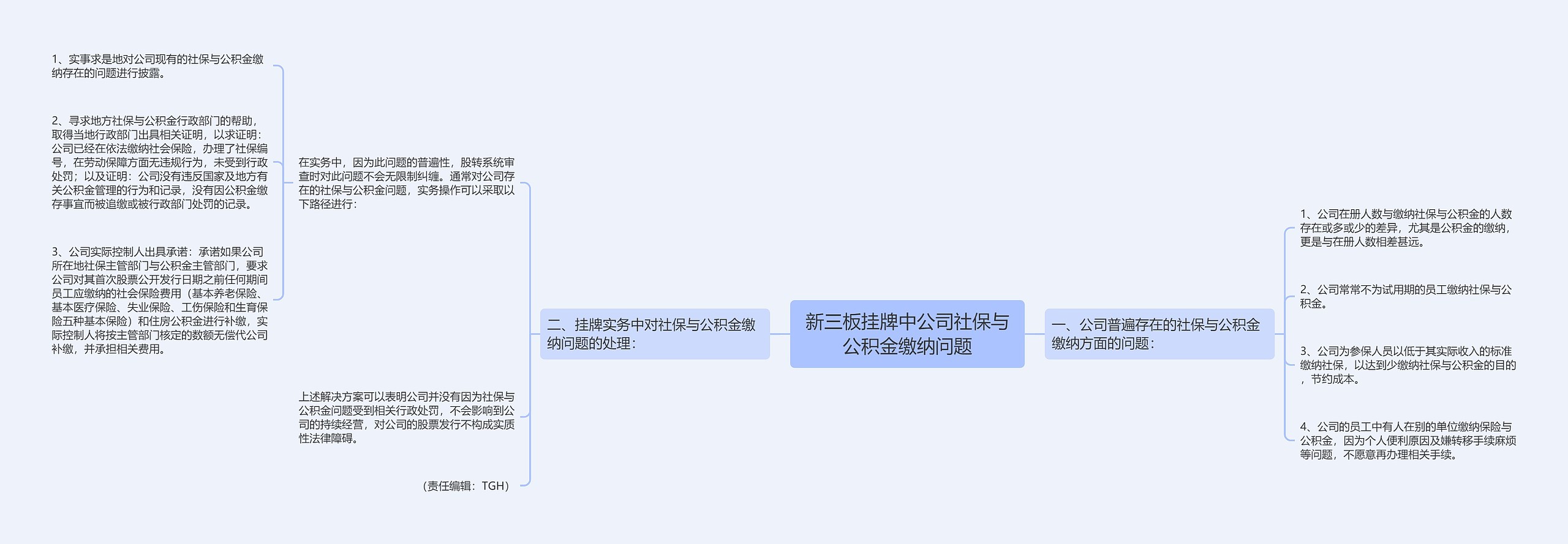 新三板挂牌中公司社保与公积金缴纳问题思维导图