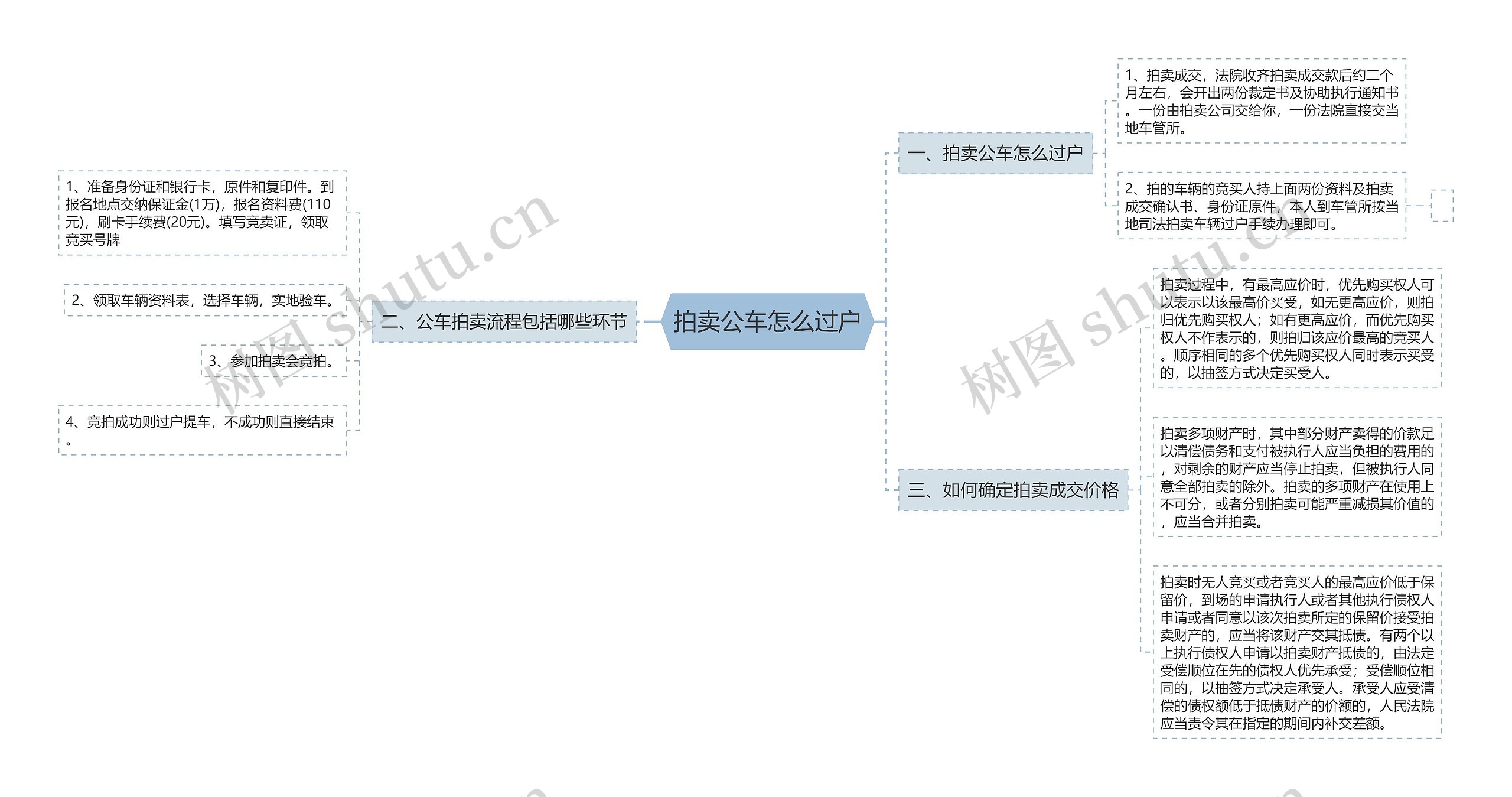 拍卖公车怎么过户