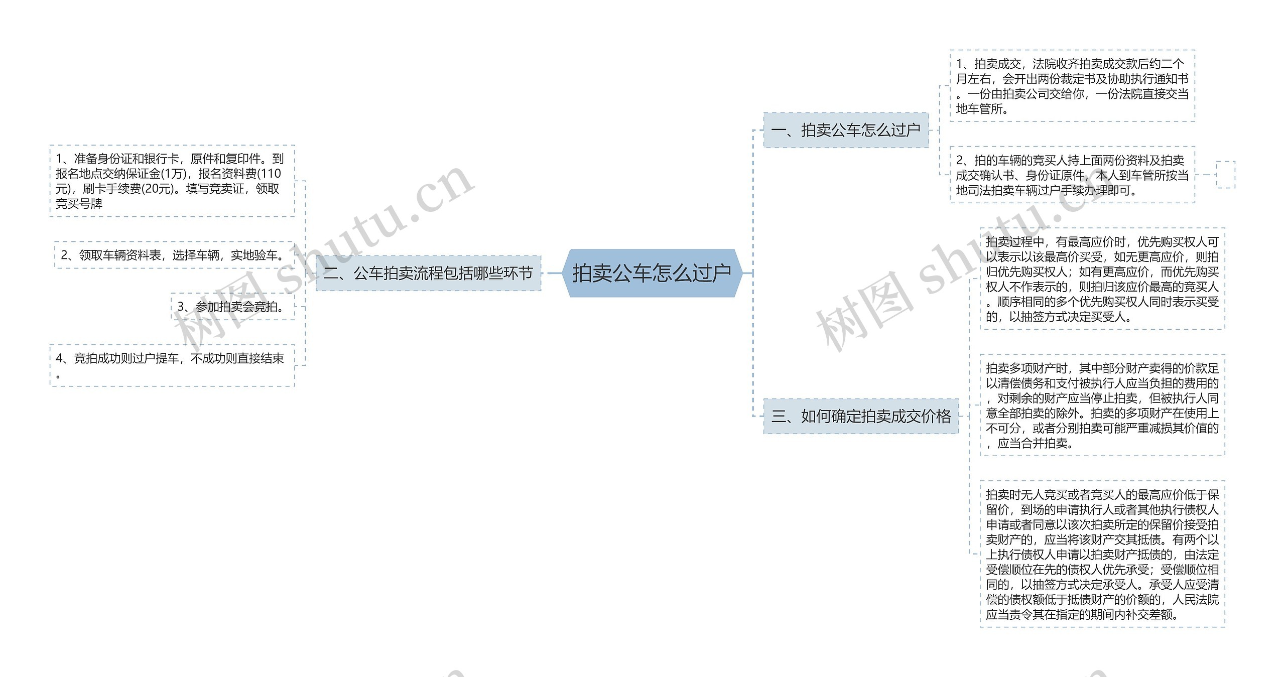 拍卖公车怎么过户思维导图