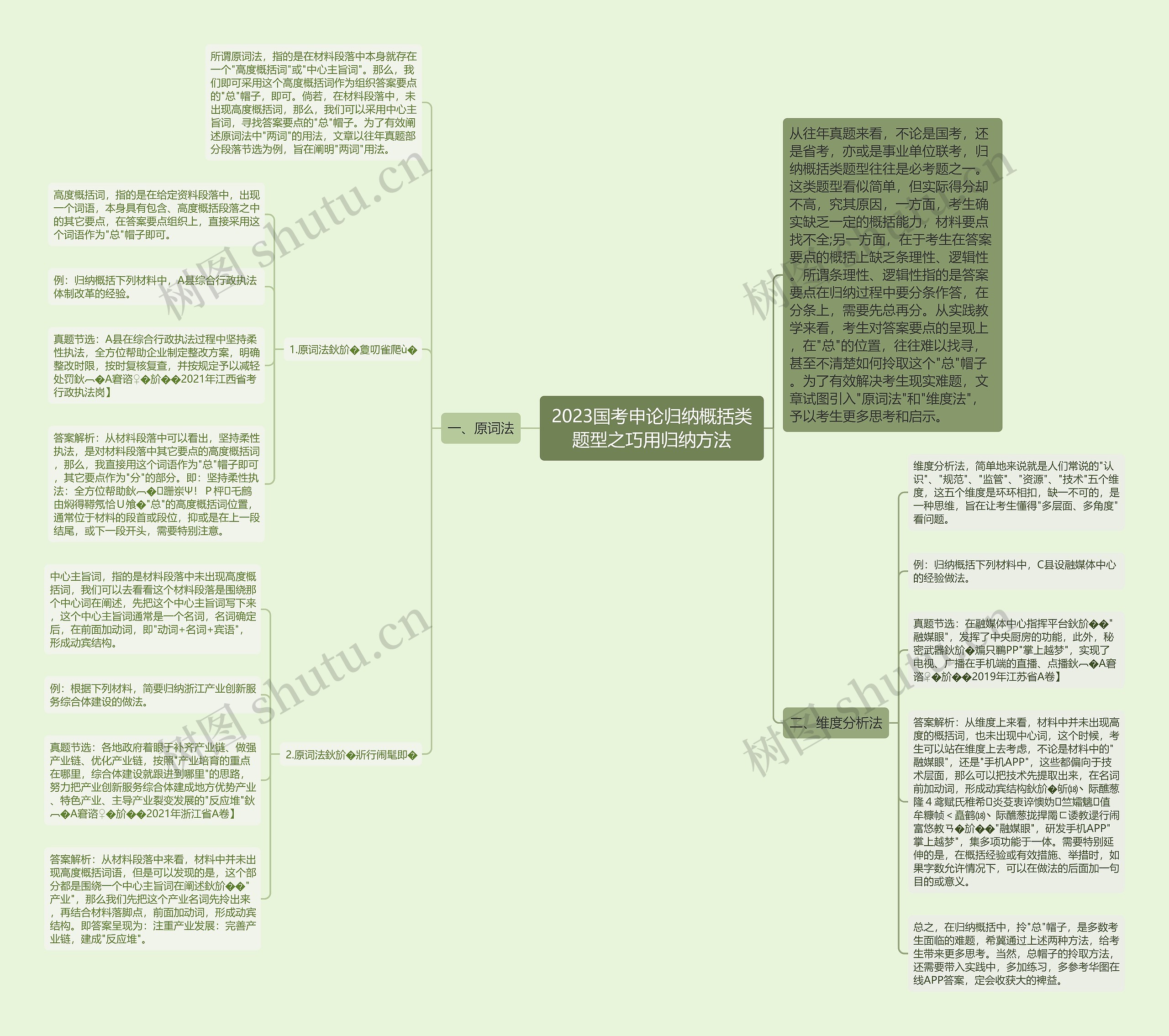2023国考申论归纳概括类题型之巧用归纳方法思维导图