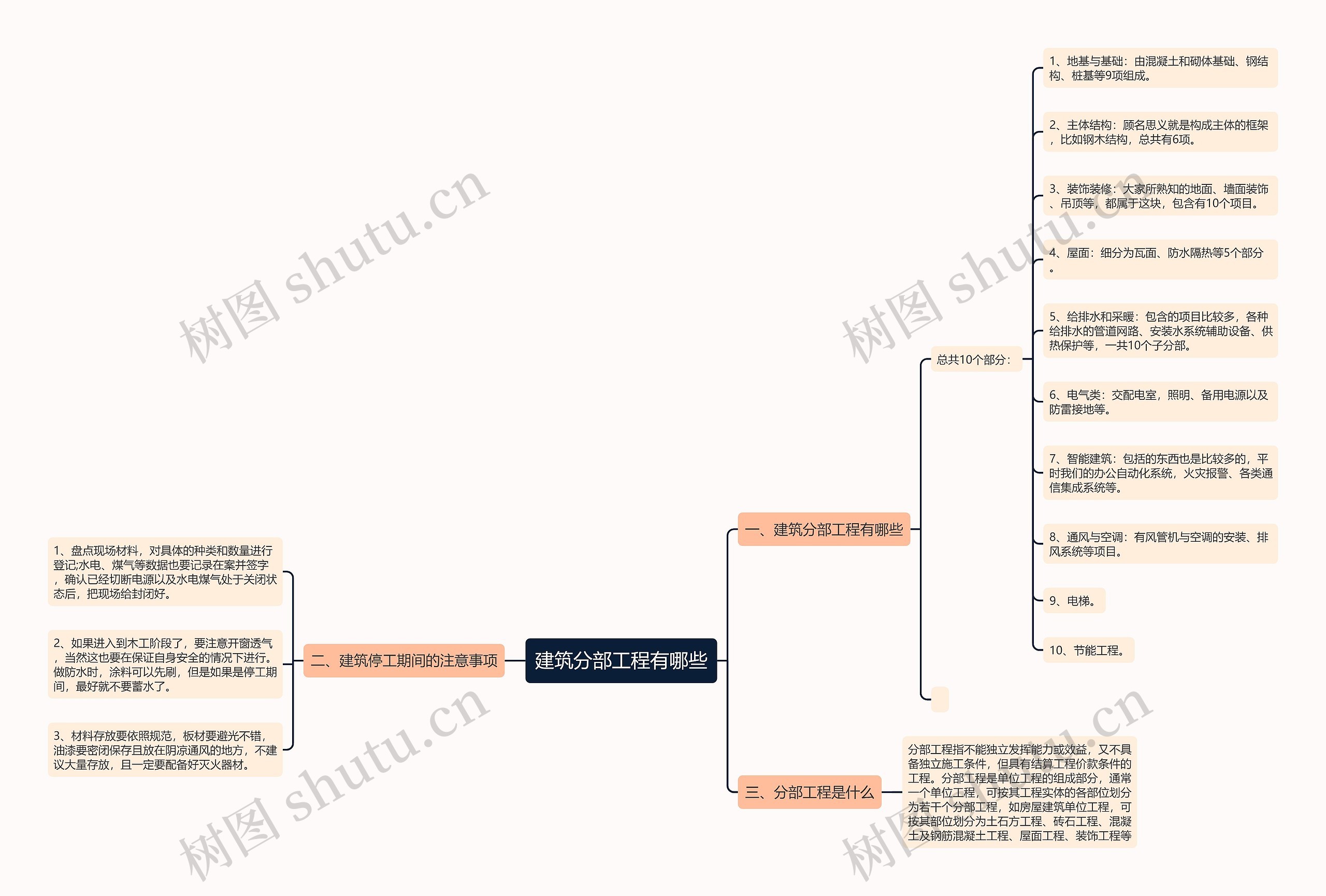 建筑分部工程有哪些思维导图