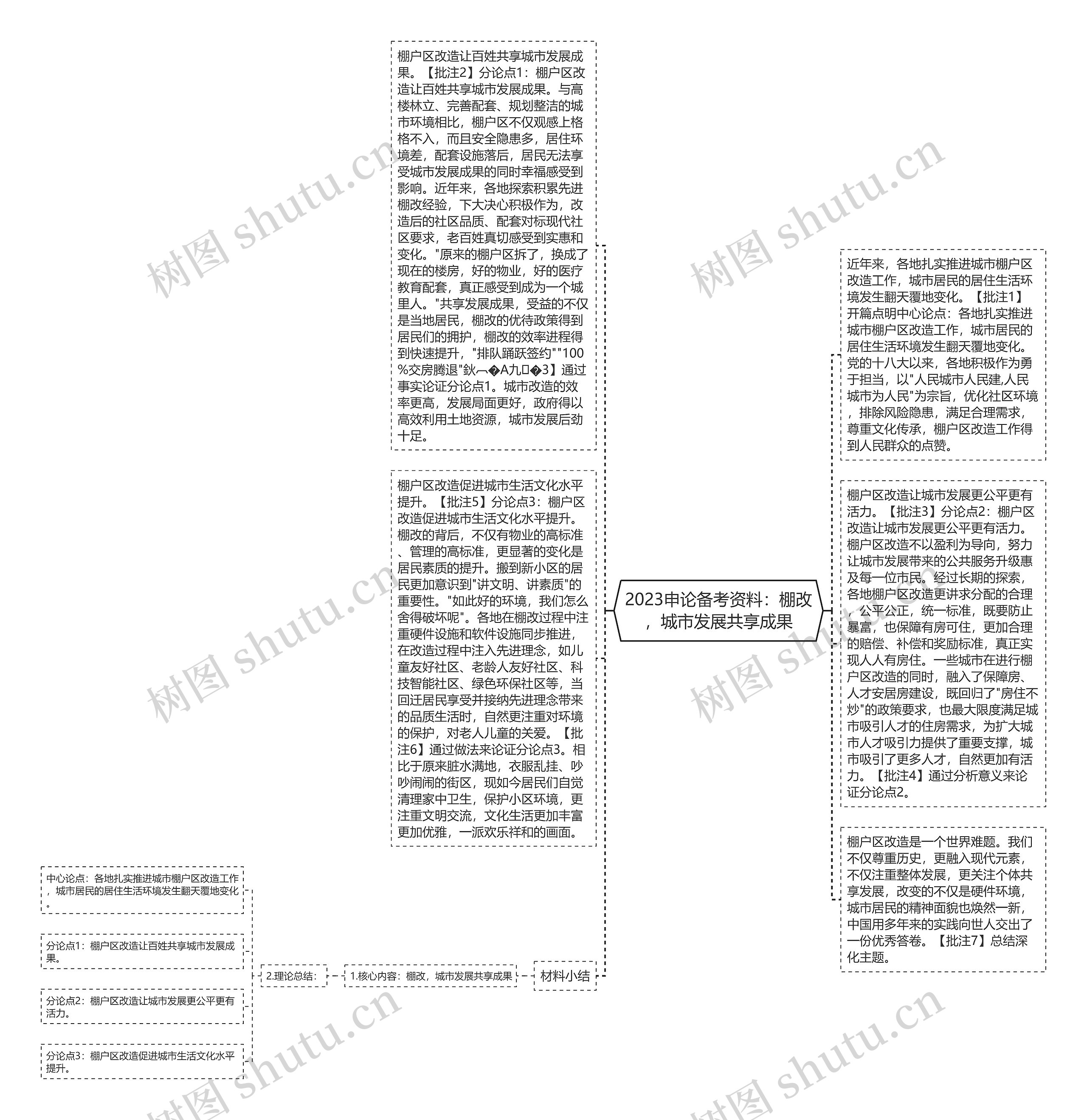 2023申论备考资料：棚改，城市发展共享成果思维导图