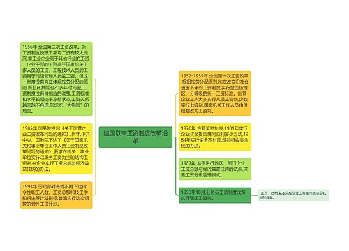 建国以来工资制度改革沿革