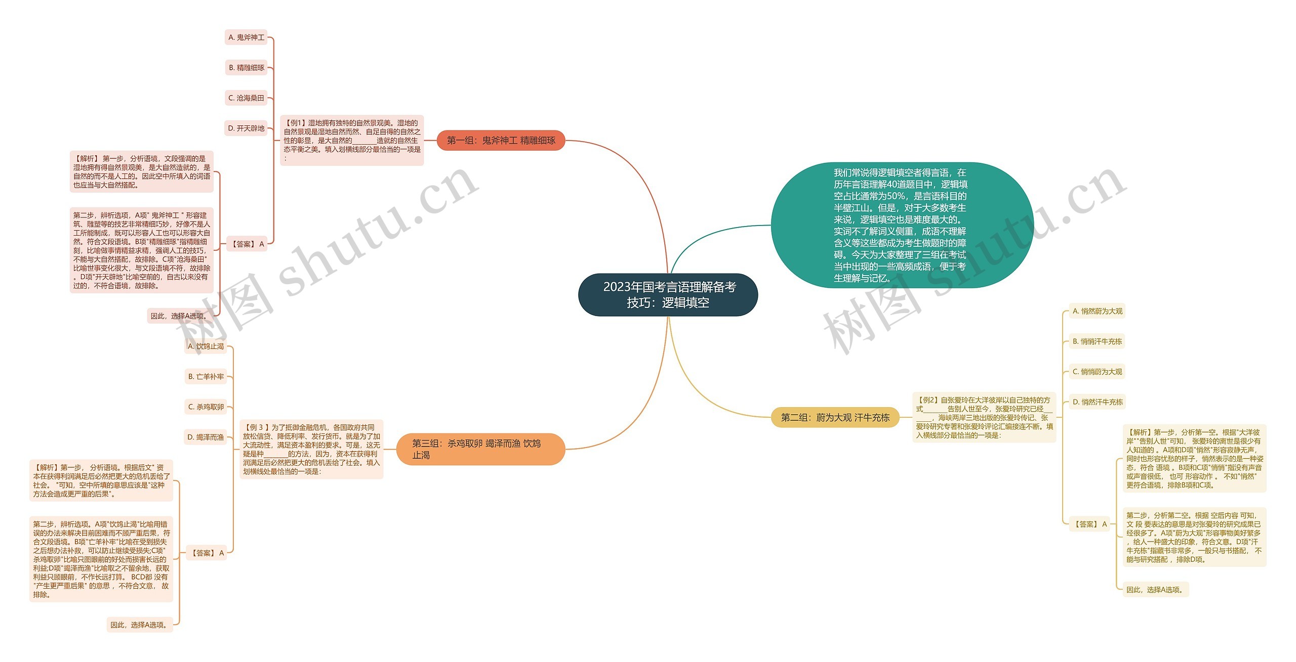  2023年国考言语理解备考技巧：逻辑填空思维导图