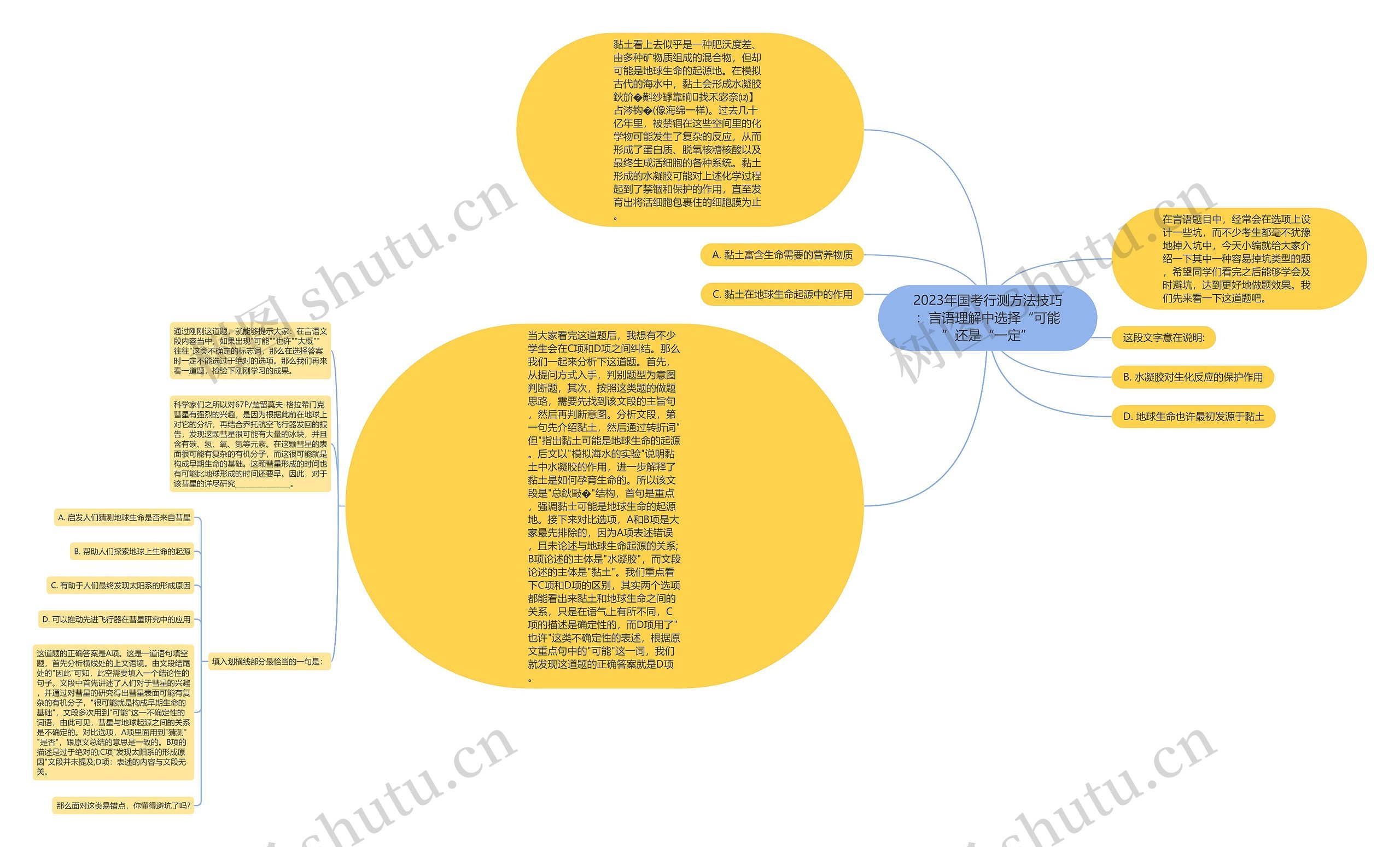 2023年国考行测方法技巧：言语理解中选择“可能”还是“一定”思维导图