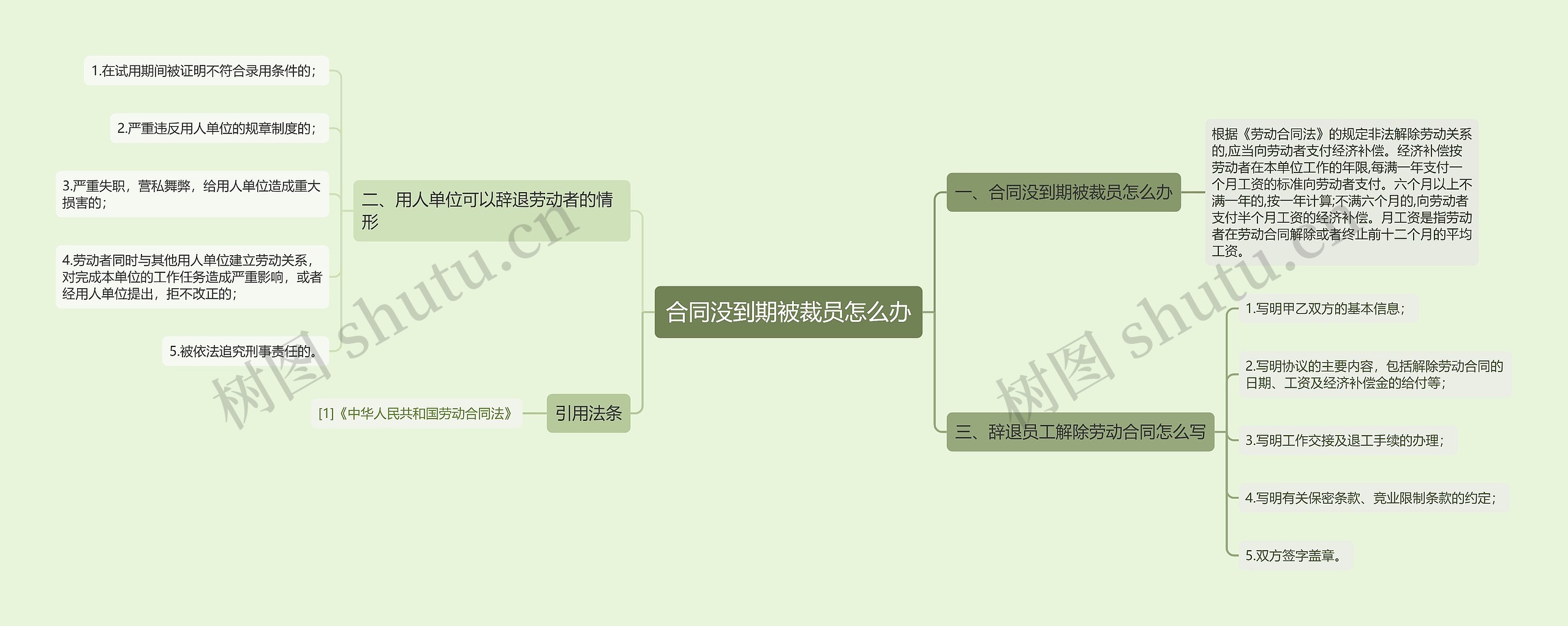 合同没到期被裁员怎么办思维导图