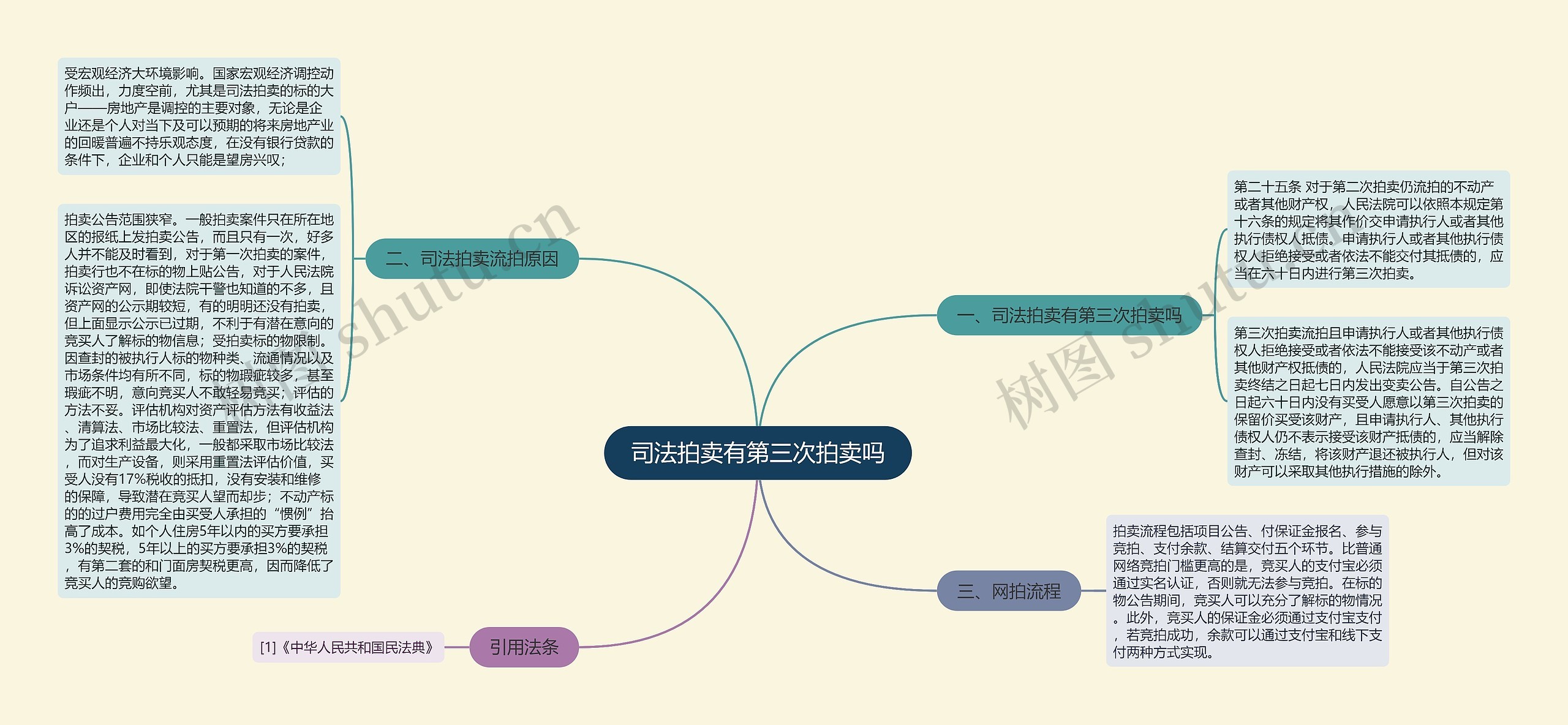 司法拍卖有第三次拍卖吗思维导图