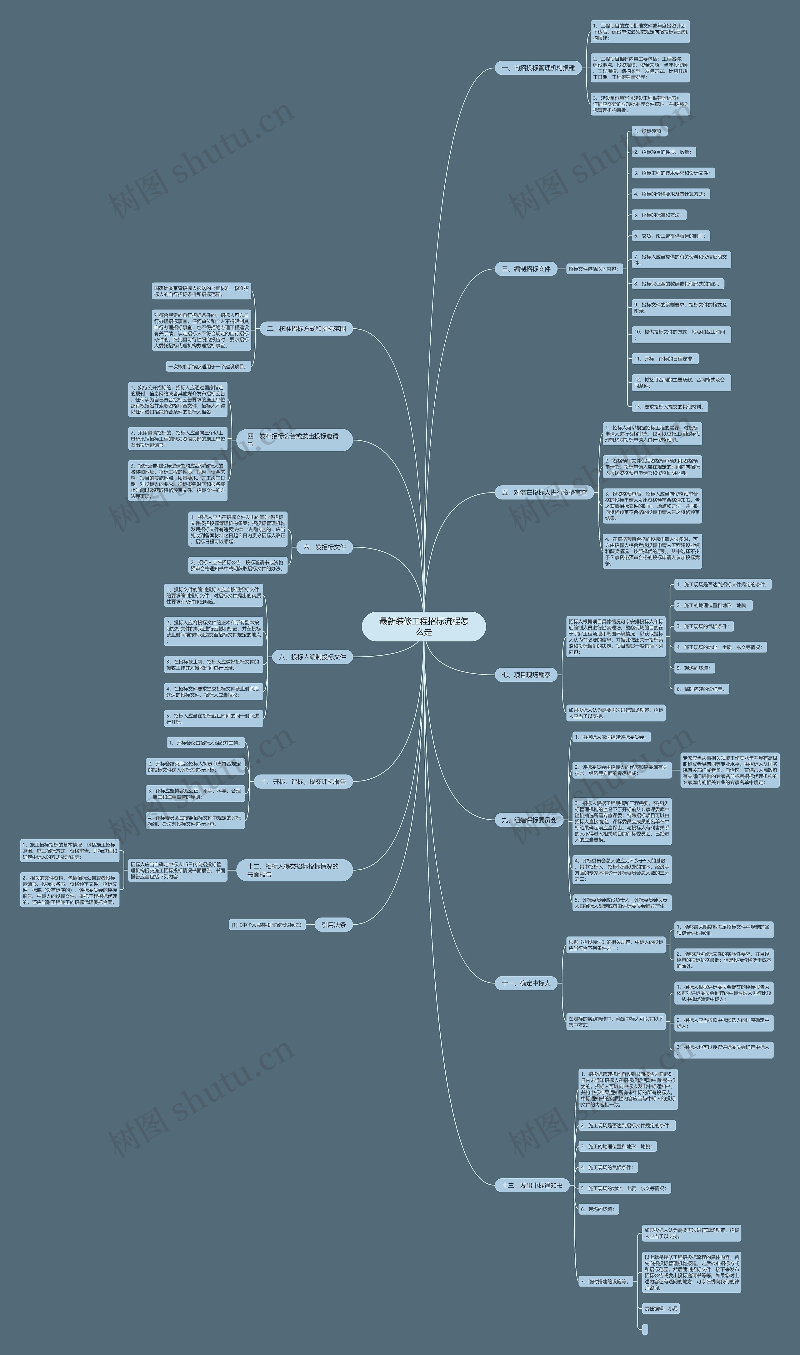 最新装修工程招标流程怎么走思维导图