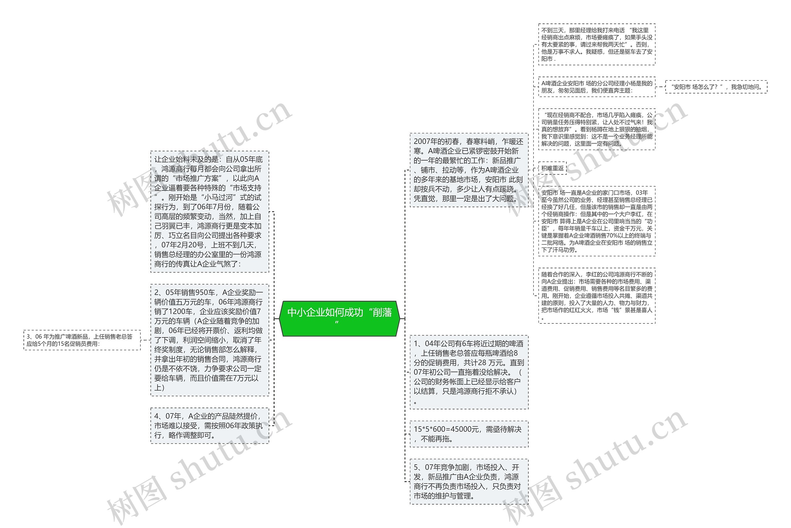 中小企业如何成功“削藩”