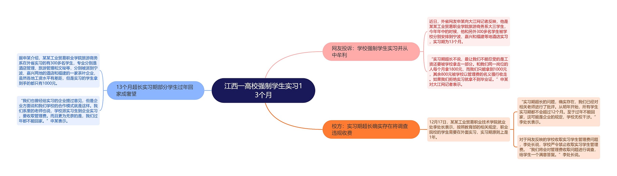 江西一高校强制学生实习13个月思维导图