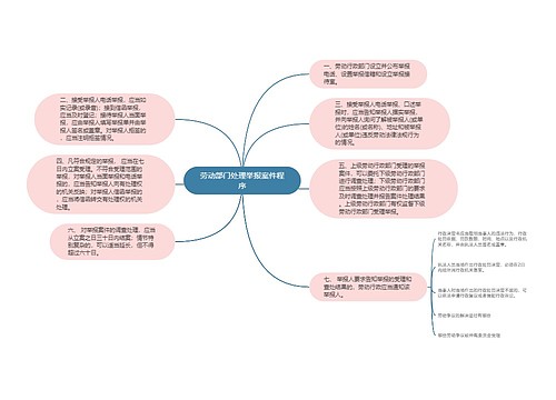 劳动部门处理举报案件程序