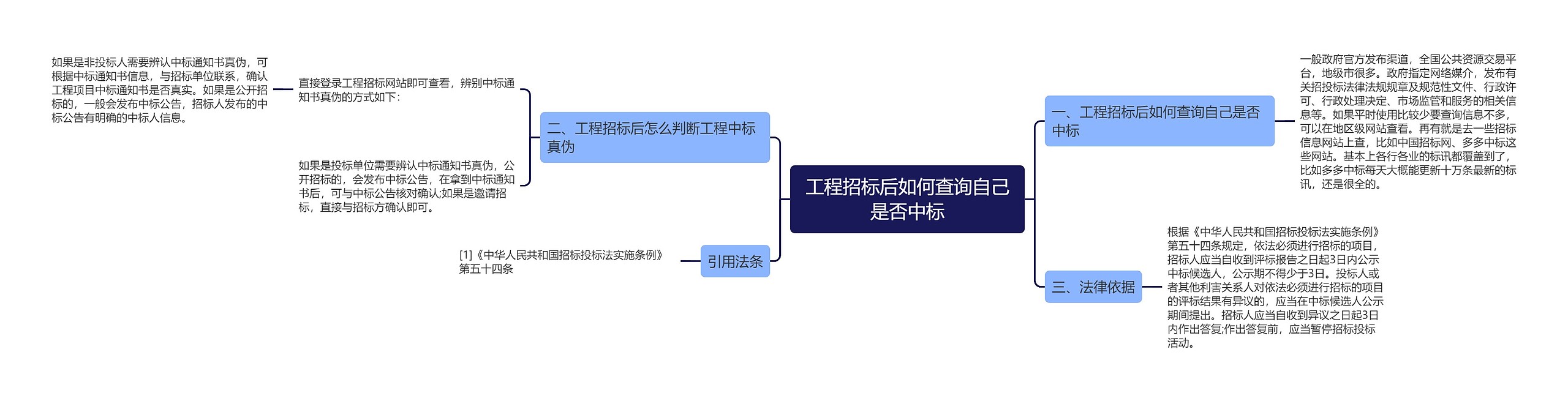 工程招标后如何查询自己是否中标思维导图