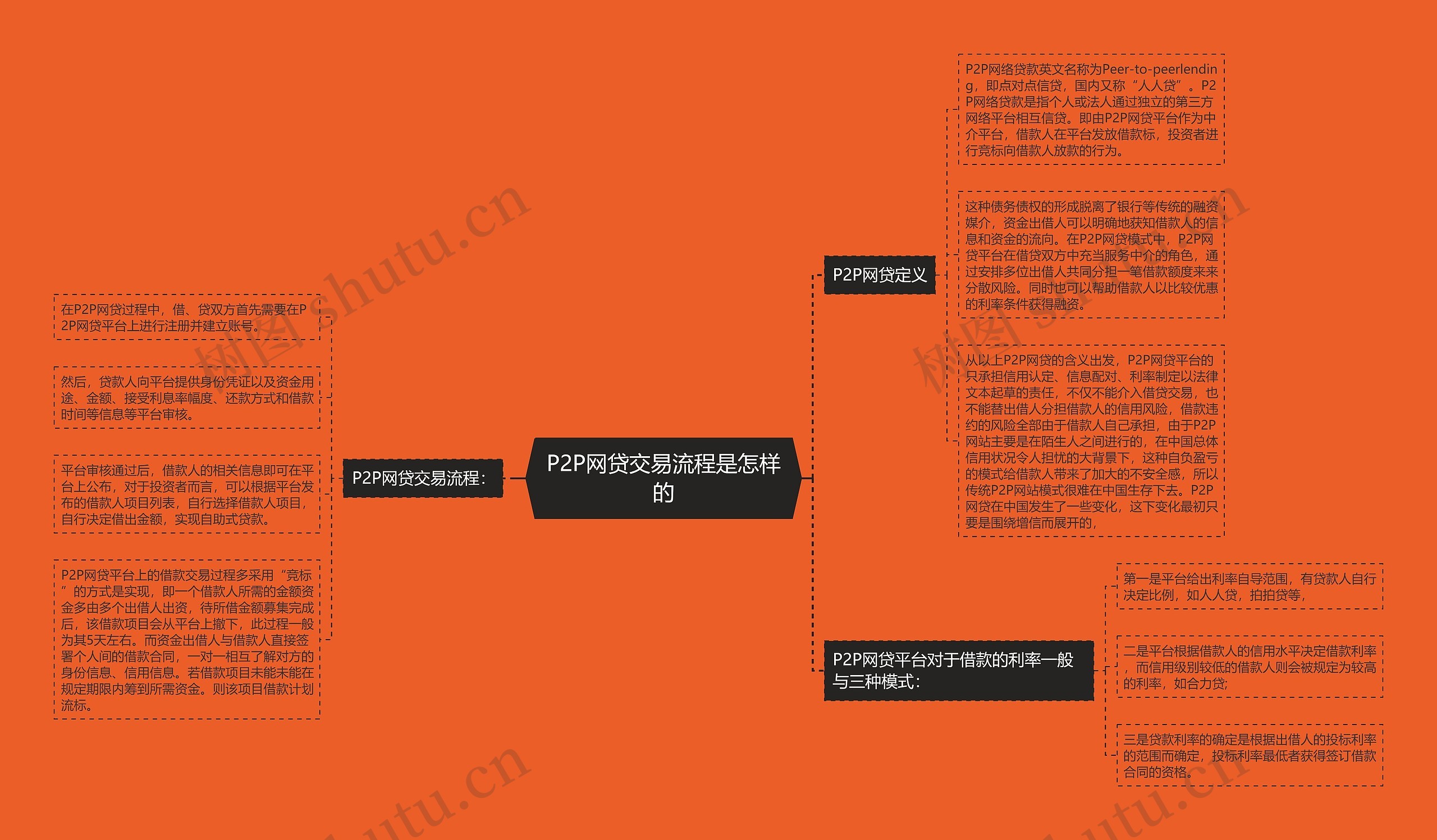 P2P网贷交易流程是怎样的