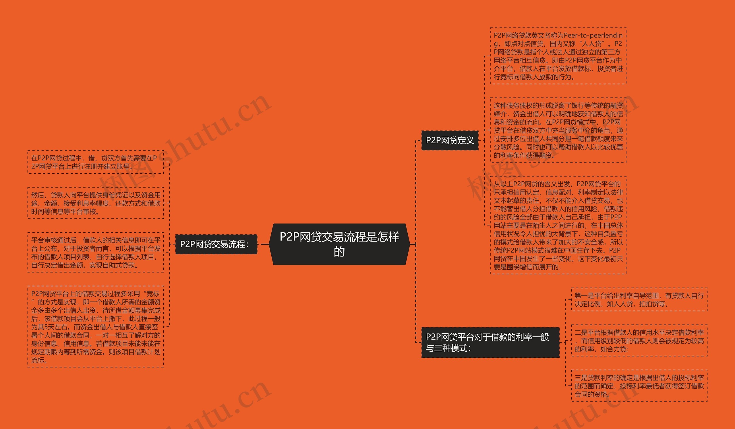 P2P网贷交易流程是怎样的思维导图