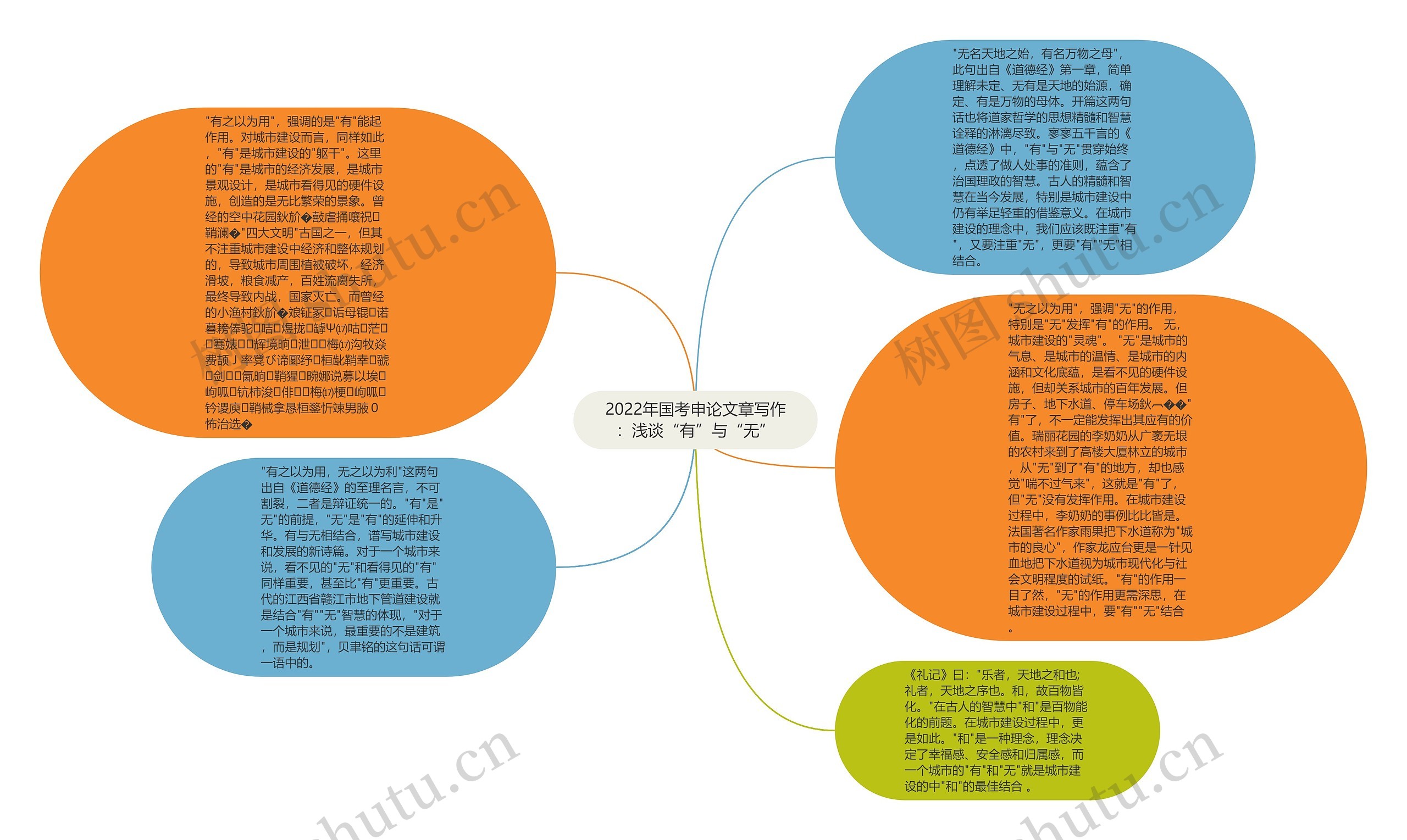 2022年国考申论文章写作：浅谈“有”与“无”思维导图