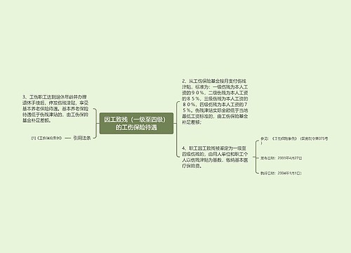 因工致残（一级至四级）的工伤保险待遇