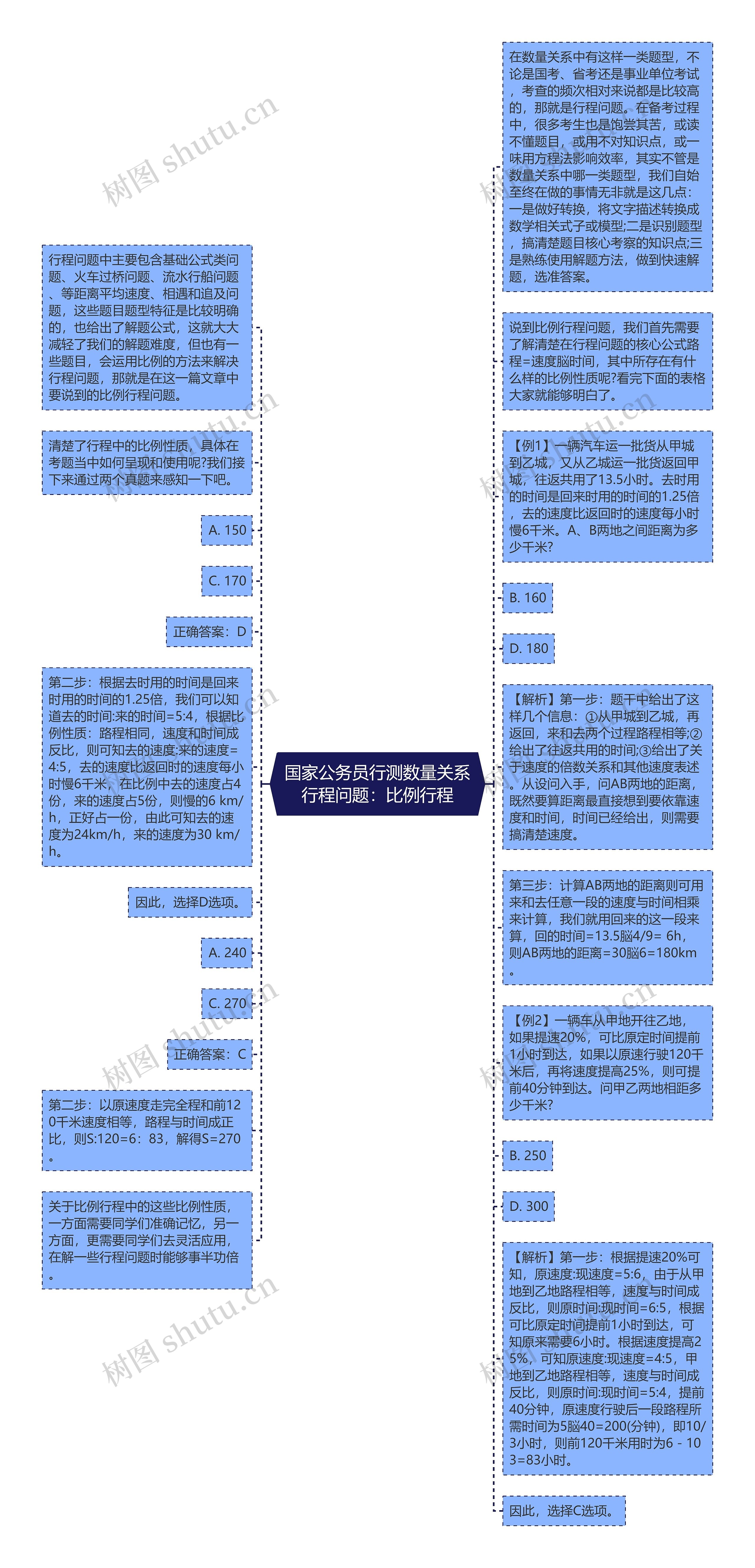 国家公务员行测数量关系行程问题：比例行程思维导图