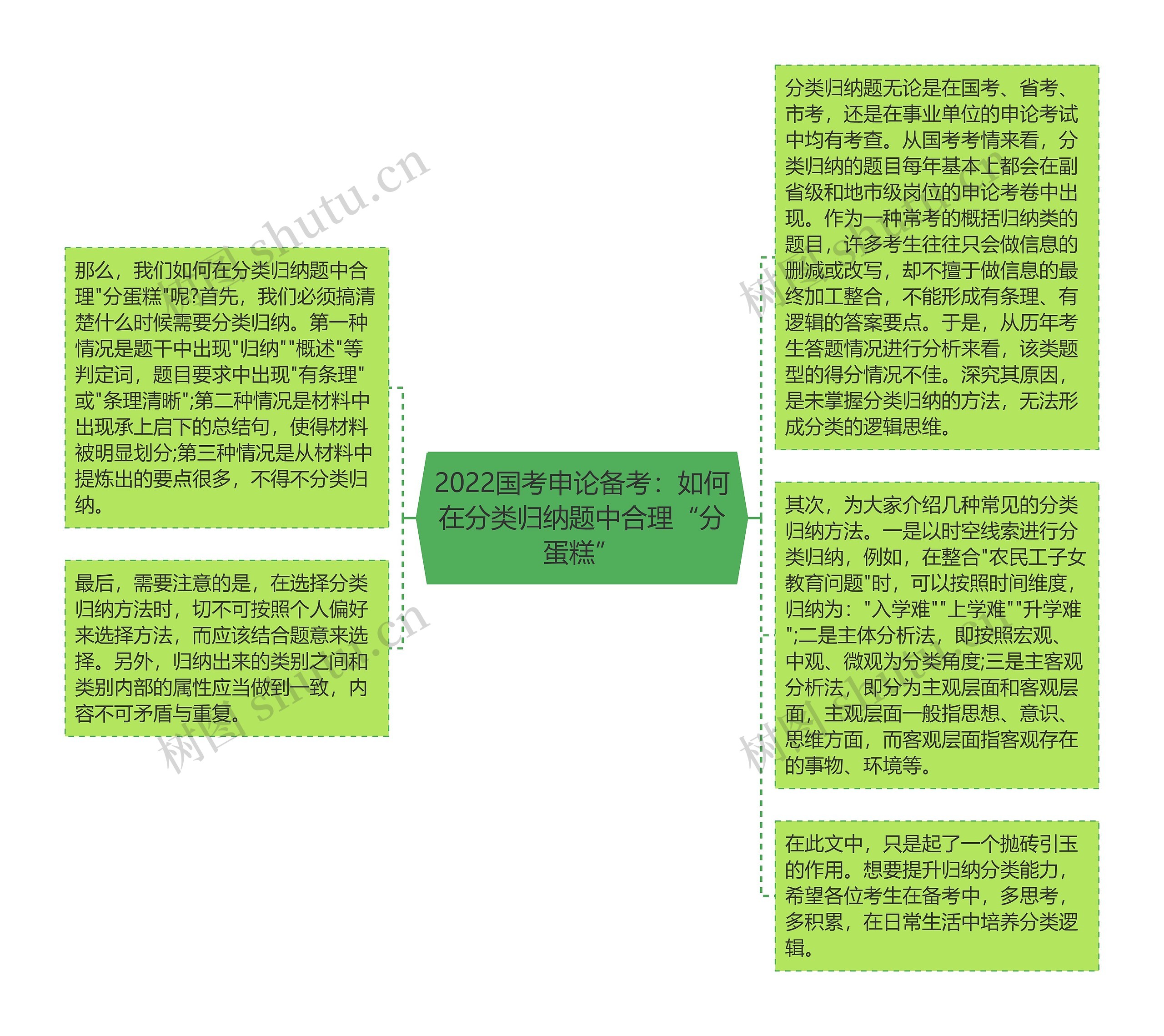 2022国考申论备考：如何在分类归纳题中合理“分蛋糕”思维导图