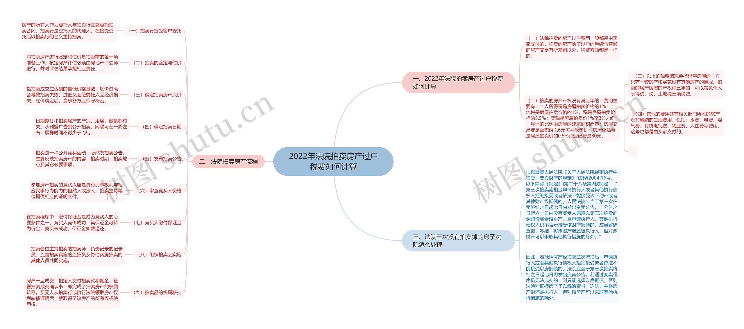 2022年法院拍卖房产过户税费如何计算思维导图